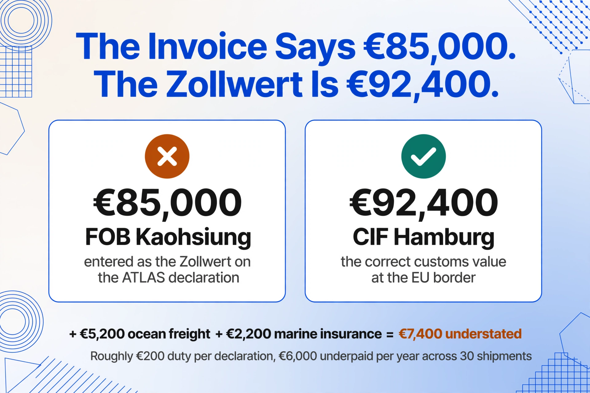 Two-column comparison with a cross-marked card showing €85,000 FOB Kaohsiung declared as the customs value and a check-marked card showing the correct €92,400 CIF Hamburg value, plus the equation €5,200 freight plus €2,200 insurance equals €7,400 understated.