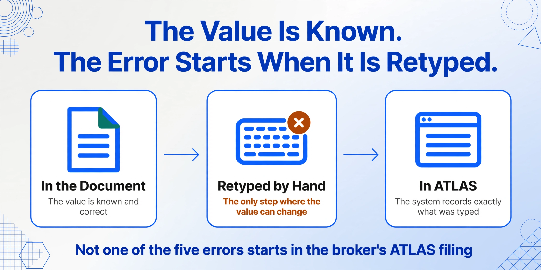Three-step left-to-right flow diagram showing a document where the value is known, a hand-retyping step marked with an amber cross as the only place the value can change, and the ATLAS declaration that records what was typed, with the note that none of the five errors starts in the broker's filing.