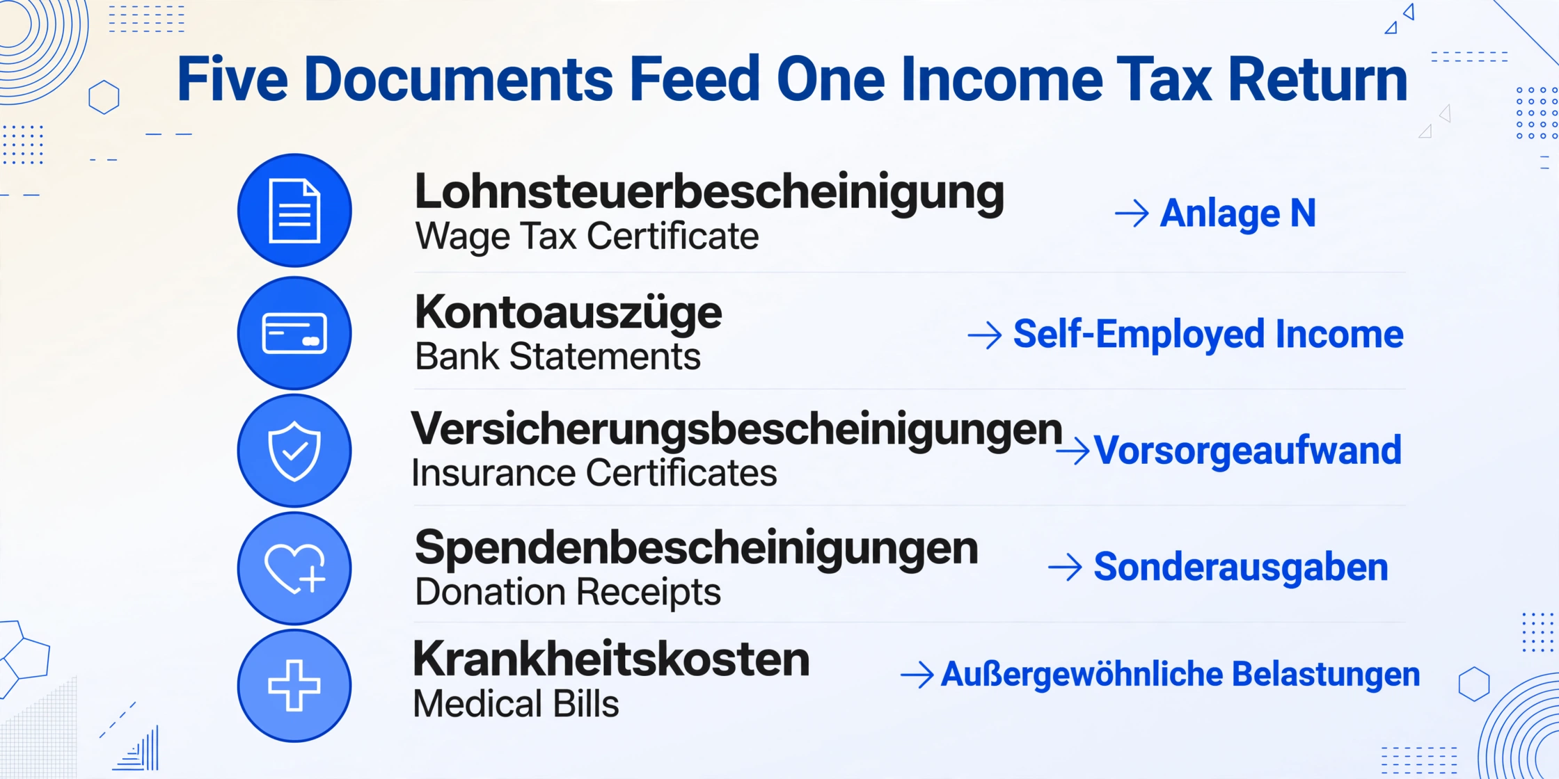 Checklist style infographic listing five German tax documents (Lohnsteuerbescheinigung, Kontoauszüge, Versicherungsbescheinigungen, Spendenbescheinigungen, Krankheitskosten) with an arrow to the return line each one feeds, such as Anlage N and Vorsorgeaufwand.