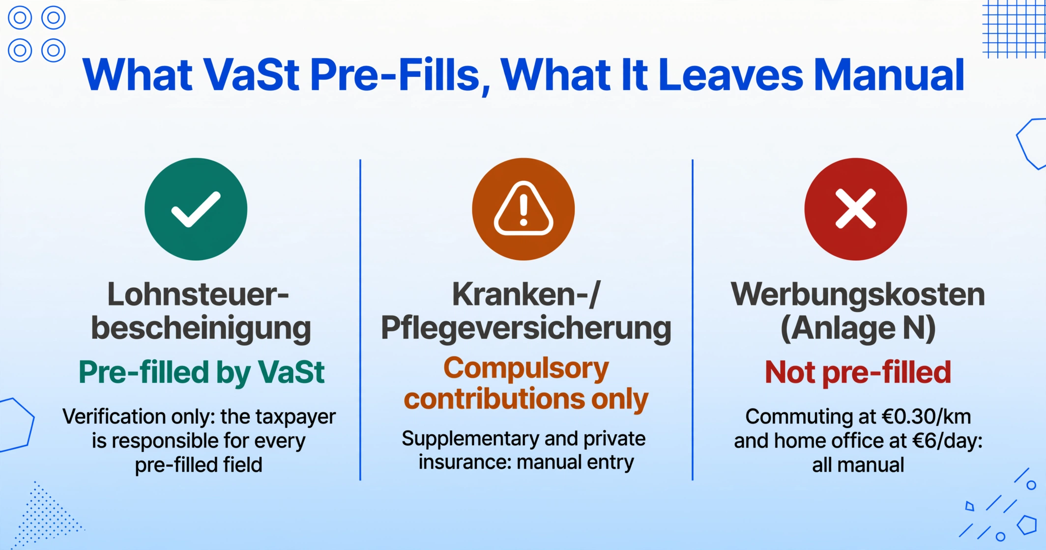 Three column comparison of VaSt pre-filling: Lohnsteuerbescheinigung marked as pre-filled by VaSt, Kranken-/Pflegeversicherung marked as compulsory contributions only, and Werbungskosten marked as not pre-filled and fully manual.
