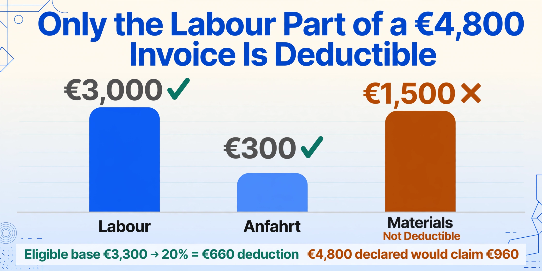 €4,800 청구서 중 노무비만 공제 가능함을 보여주는 막대 차트 — €3,000 노무비와 €300 Anfahrt 막대는 파란색 음영으로 녹색 체크 표시, €1,500 자재 막대는 호박색으로 십자 표시와 공제 불가 문구, 공제 기준 €3,300에서 €660 공제 vs €4,800 신고 시 €960 청구가 된다는 결론 문구 포함.