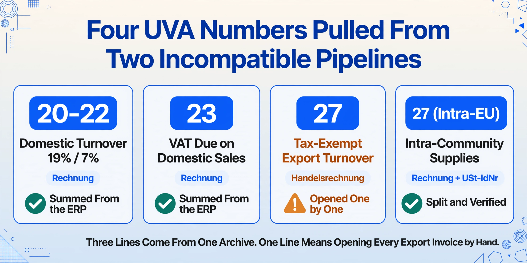 Four-column flat vector diagram mapping UVA lines 20–22, 23, 27, and 27 (Intra-EU) to their source invoices, with green check badges on the three Rechnung-sourced lines and an amber warning badge on the Handelsrechnung export line.