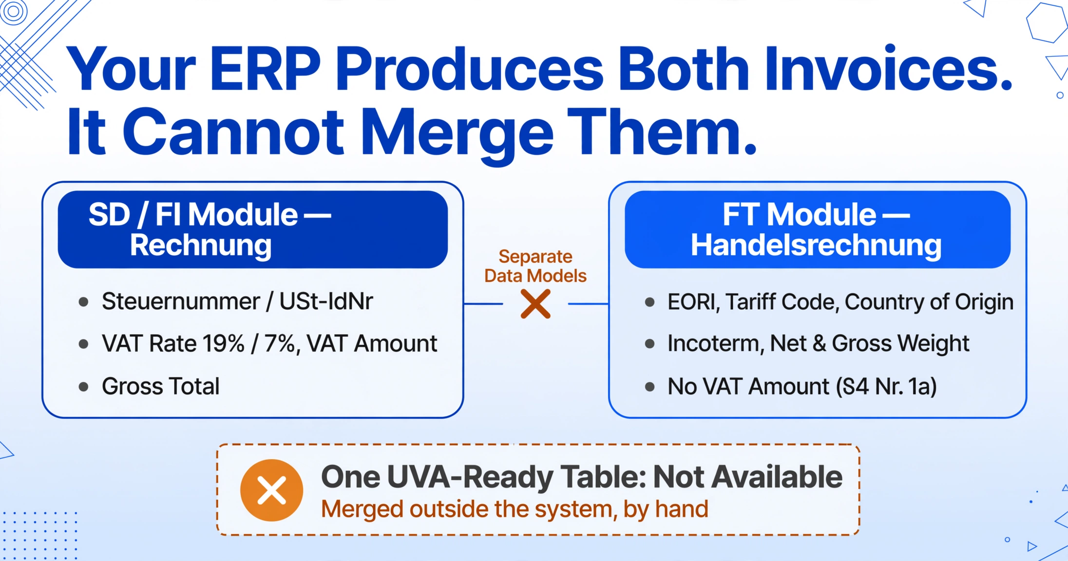 Flat vector diagram showing two ERP module boxes, SD / FI Module — Rechnung and FT Module — Handelsrechnung, with a broken connector labeled Separate Data Models between them and a dashed empty box below marked One UVA-Ready Table: Not Available.