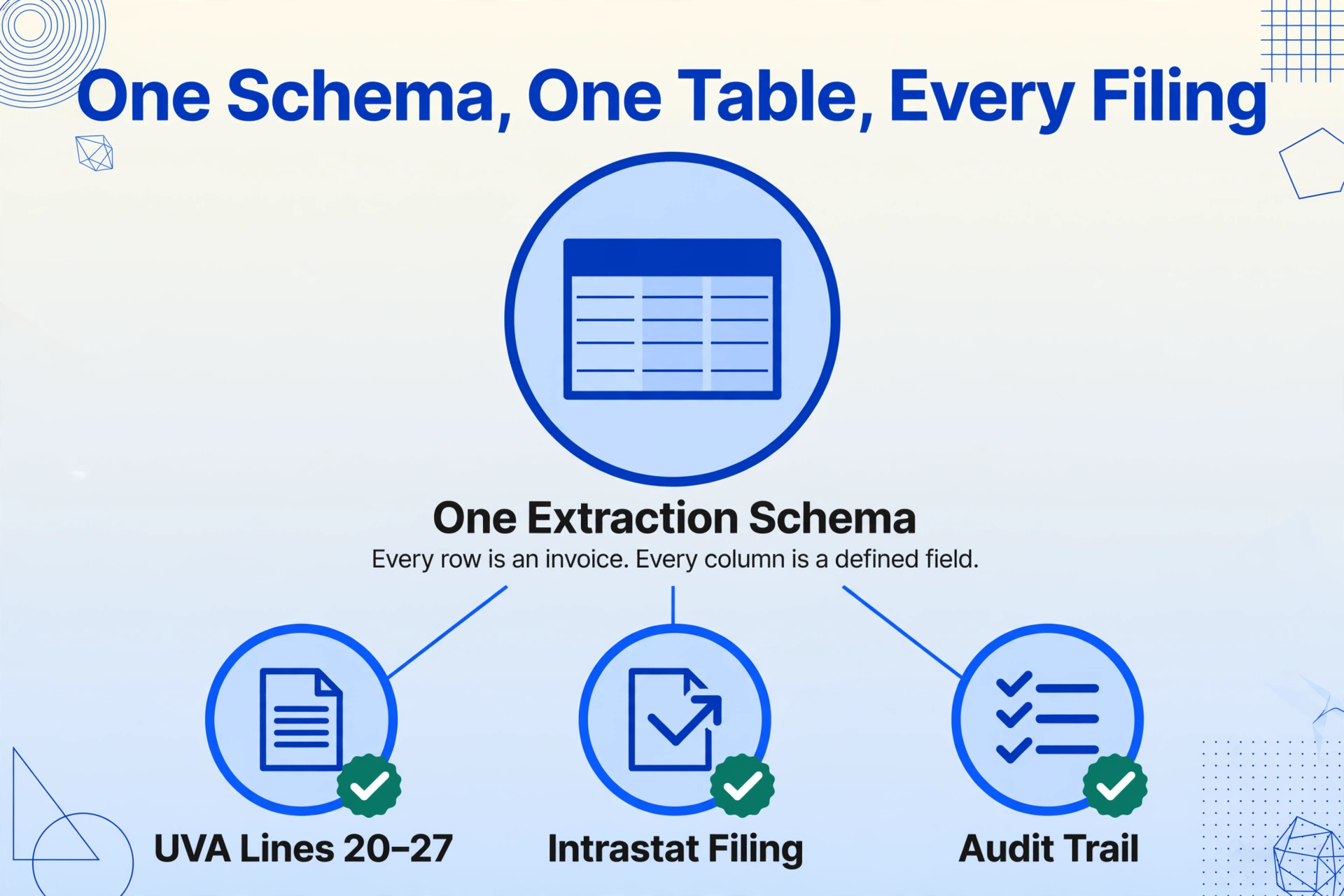 Central-radiating flat vector diagram with a blue table icon in the middle labeled One Extraction Schema and three connected nodes labeled UVA Lines 20–27, Intrastat Filing, and Audit Trail, each carrying a small green check badge.