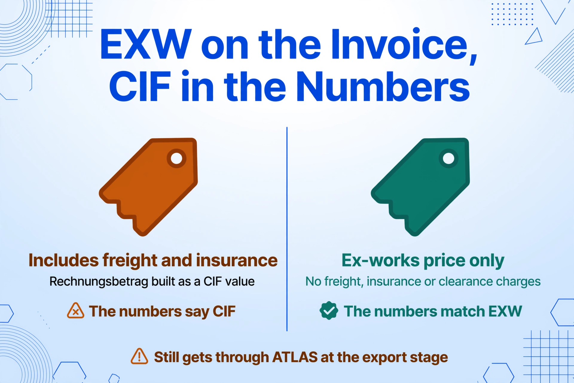 Two-column comparison of an EXW invoice: the failing side puts freight and insurance inside the Rechnungsbetrag so the numbers read as CIF, while the correct side keeps the value at the ex-works price only, with a closing note that it still gets through ATLAS at the export stage.