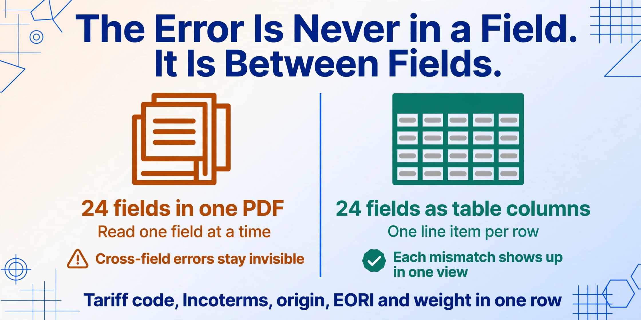 Two-column comparison: reading roughly 24 Handelsrechnung fields one by one in a PDF leaves cross-field errors invisible, while the same fields structured as table columns with one line item per row make every mismatch visible in one view.