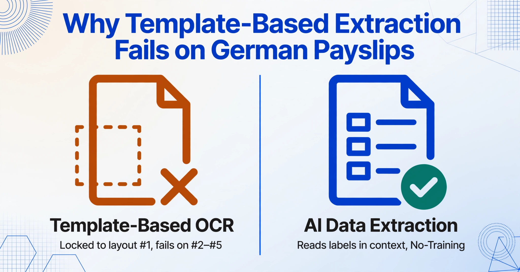 Two-column comparison: on the left an amber document icon with a misaligned dashed bounding box and an X, labeled 'Template-Based OCR, locked to layout #1, fails on #2-#5'; on the right a blue document icon with correctly boxed label lines and a green check badge, labeled 'AI Data Extraction, reads labels in context, No-Training'.