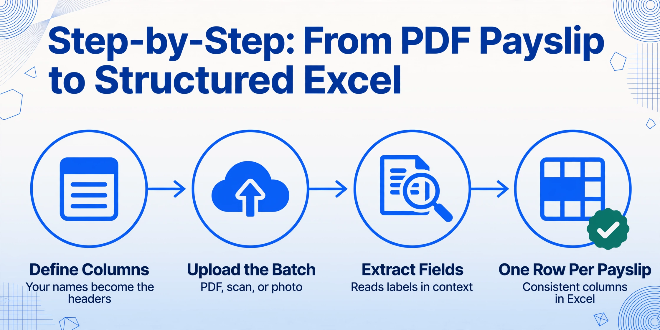 Four-node horizontal flow with arrows: Define Columns, Upload the Batch, Extract Fields, and One Row Per Payslip marked with a green check badge; each node is a flat blue icon inside a circle with a large label and a smaller caption below it.