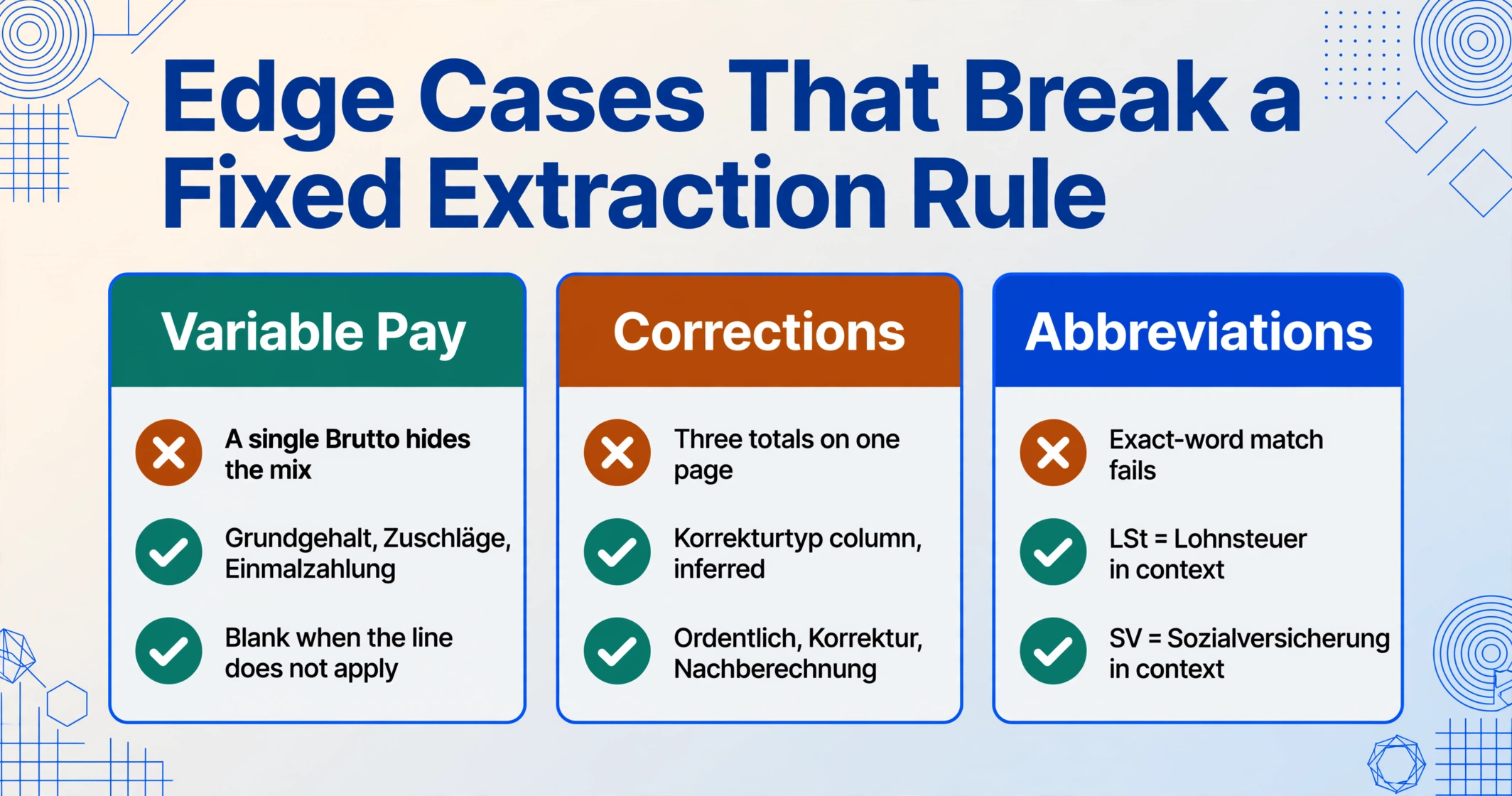 Three side-by-side comparison cards with colored header bars reading 'Variable Pay', 'Corrections', and 'Abbreviations'; each card shows one amber X line and two green check lines describing payslip edge cases and the matching column strategy.