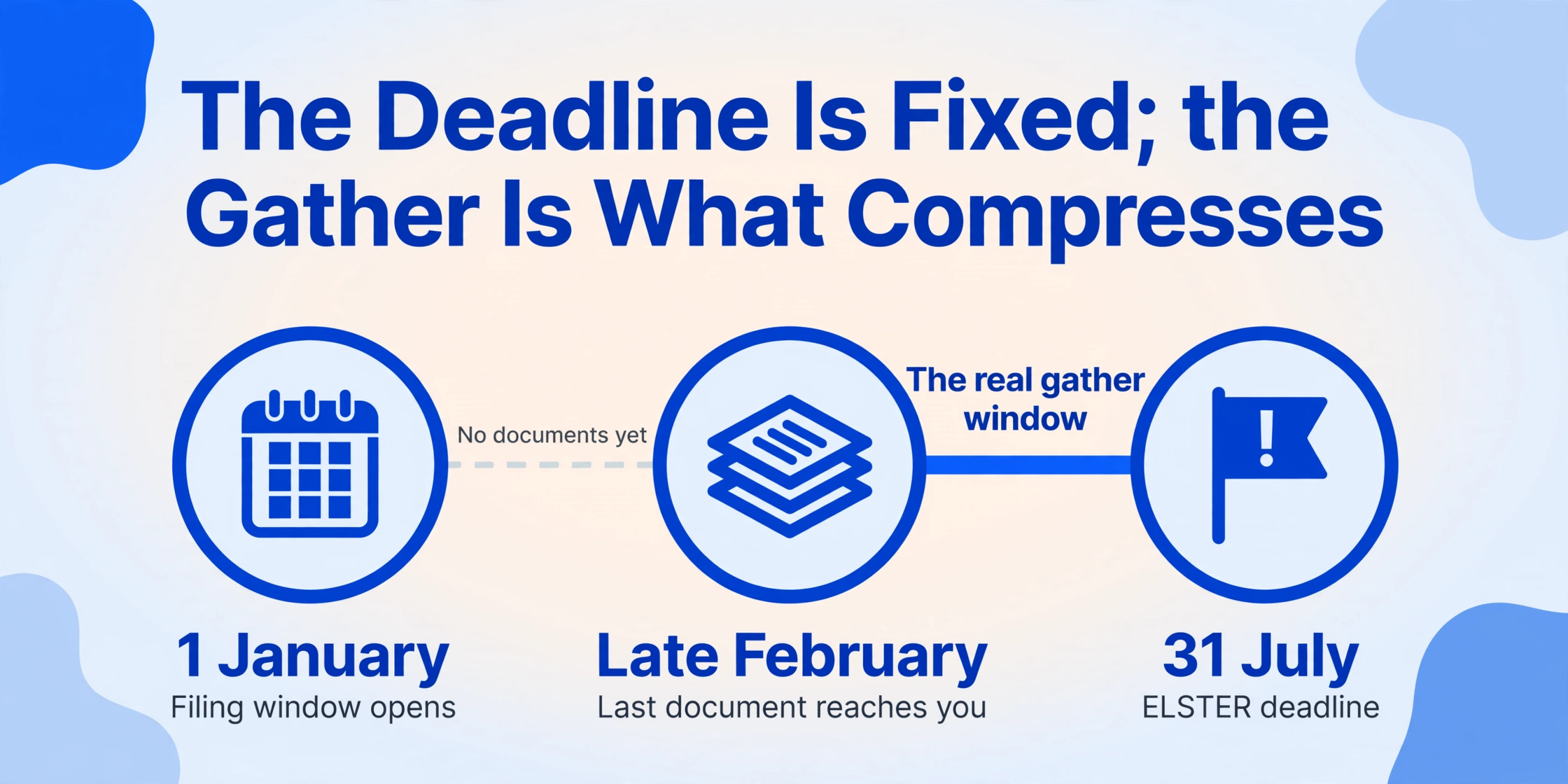 Horizontal timeline with three circular icons for 1 January, late February and 31 July, joined by a grey dashed segment and a thick blue segment, with date labels underneath each node.