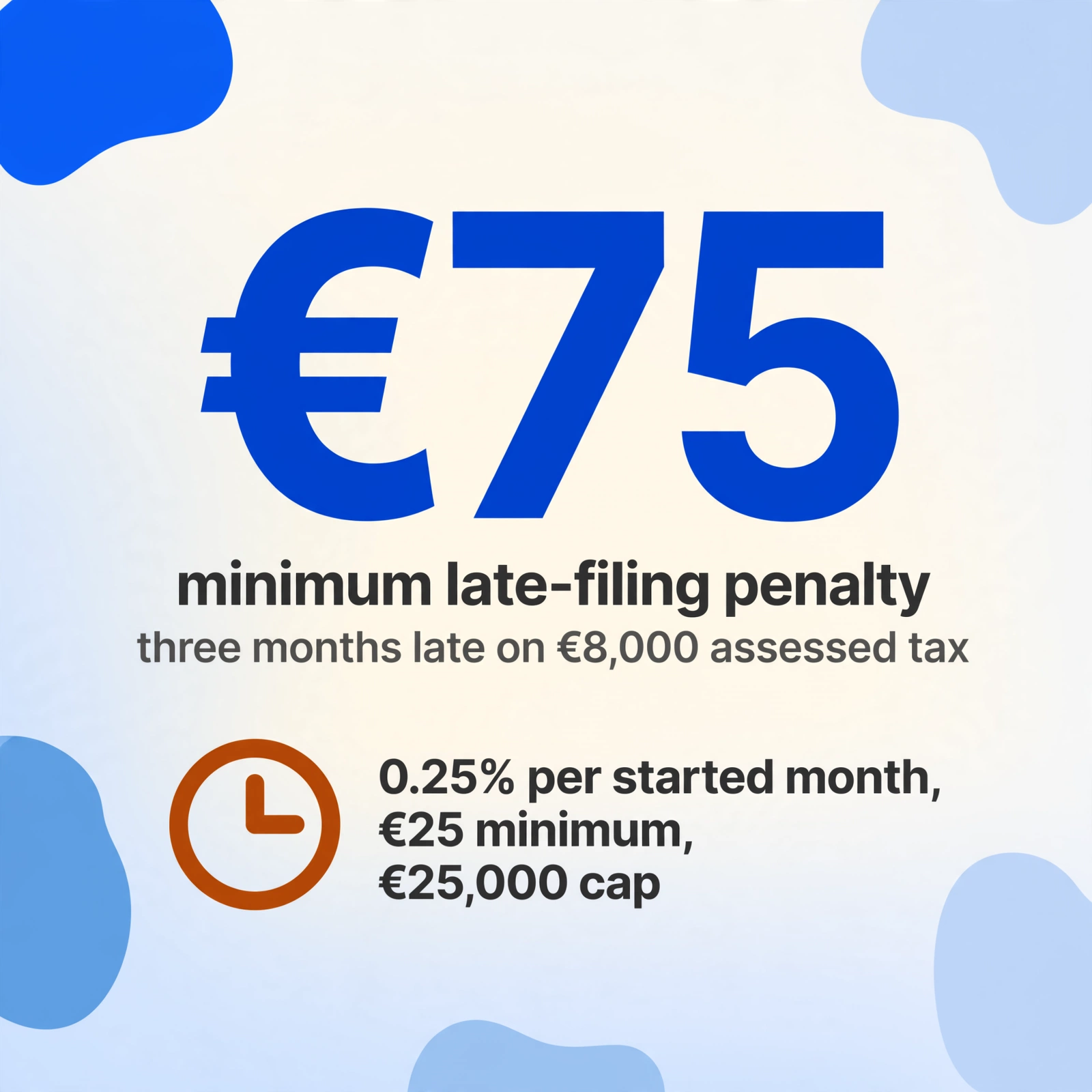 Number-led infographic with a very large euro 75 figure in dark blue, two lines of explanatory text below it, and an amber clock icon with the monthly penalty rate and cap.