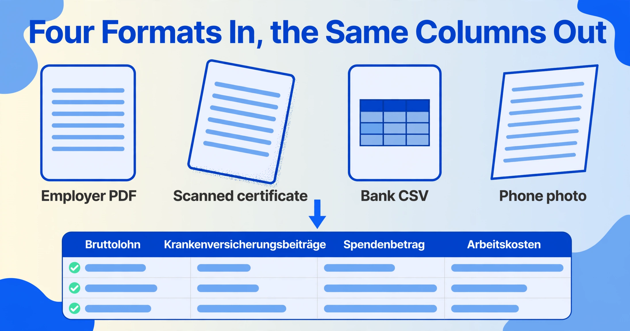 Flow diagram with four document cards of different formats across the top, a thick blue arrow pointing down, and one structured spreadsheet table with four dark blue column headers below.