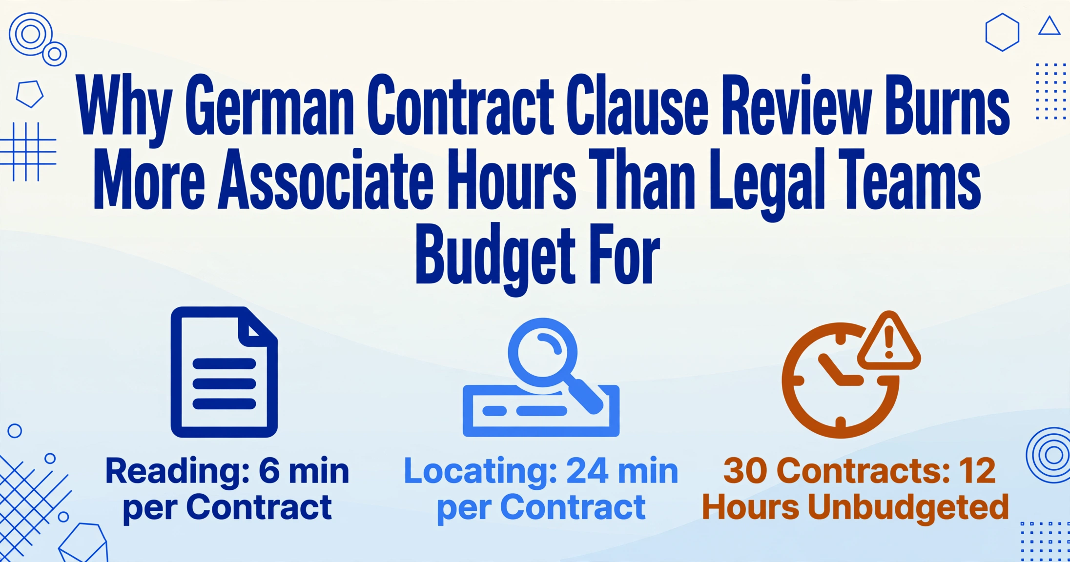 Blog hero image with the article title in dark blue and three icons below it: a reading icon labelled 6 min per contract, a locating icon labelled 24 min per contract, and an amber warning clock labelled 30 contracts, 12 hours unbudgeted.