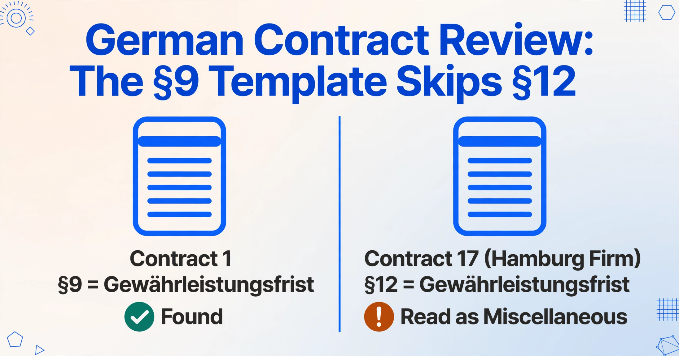 Two-column comparison image: on the left, Contract 1 with a green check showing the Gewährleistungsfrist found in section 9; on the right, Contract 17 from a Hamburg firm with an amber warning showing the same clause in section 12 read as miscellaneous provisions.