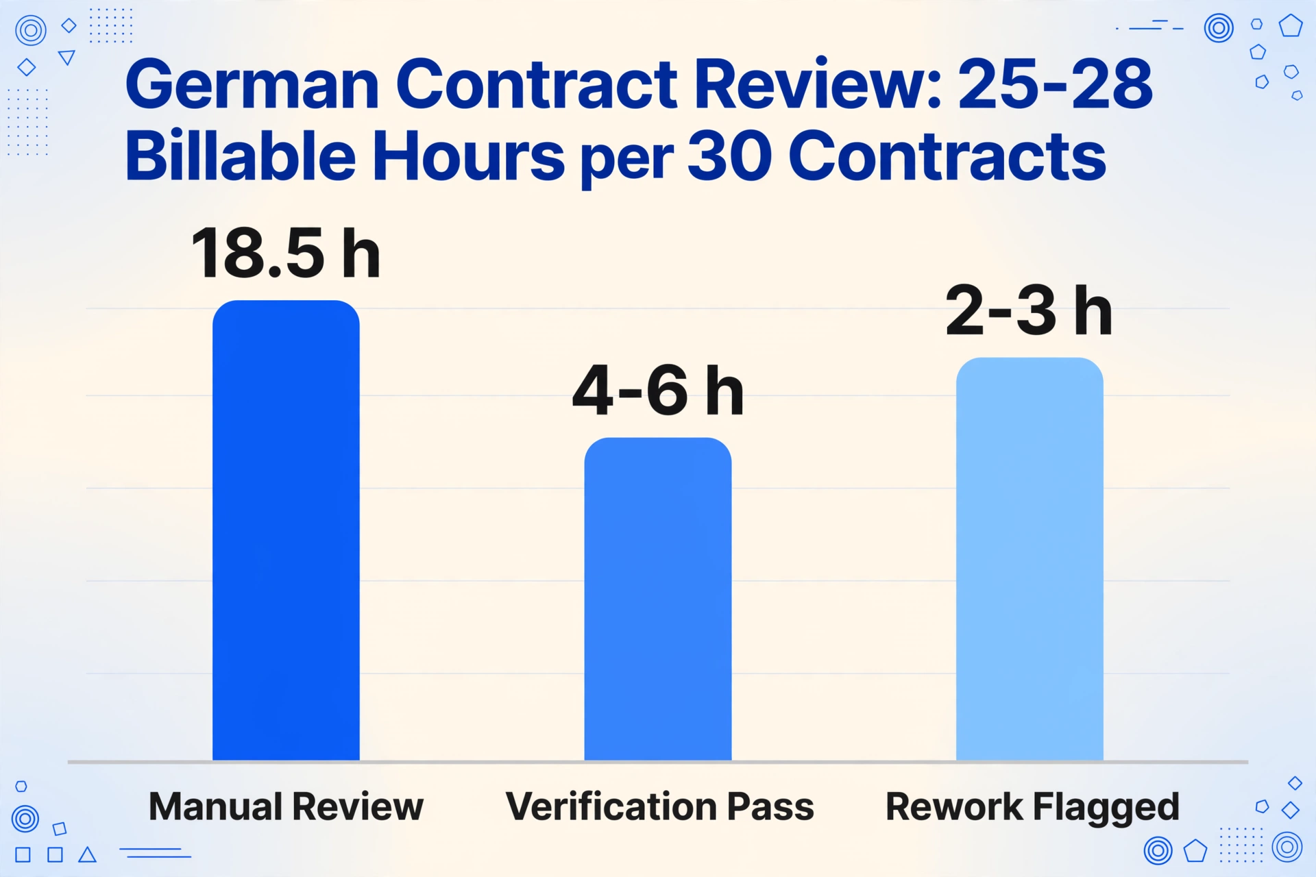Bar chart with three blue bars on a shared baseline showing the billable hours behind 30 contracts: 18.5 hours manual review, 4-6 hours verification pass, and 2-3 hours rework of flagged contracts.