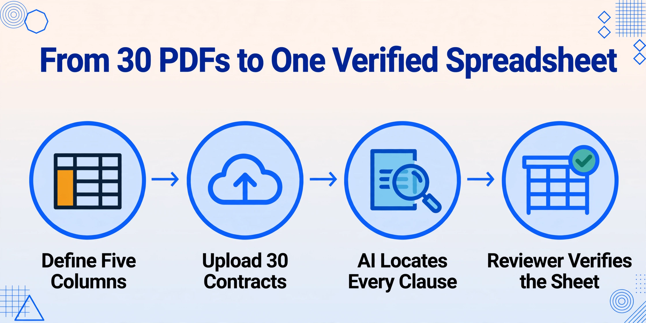 Four-step horizontal flow diagram connected by arrows: define five columns, upload 30 contracts, AI locates every clause, and reviewer verifies the sheet, each step shown as a blue circular badge with an icon and a label underneath.