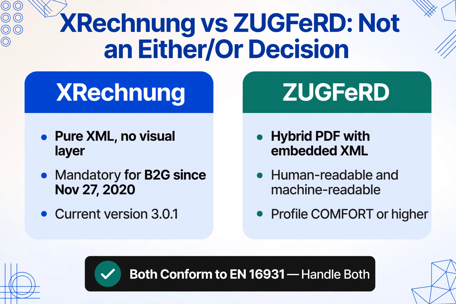 Zweispaltiger Vergleich: XRechnung als reines XML, verpflichtend für B2G seit 27. November 2020 in Version 3.0.1, und ZUGFeRD als Hybrid-PDF mit eingebettetem XML im Profil COMFORT oder höher, mit einer unteren Bewertungsleiste, die besagt, dass beide EN 16931 entsprechen und gemeinsam behandelt werden müssen.