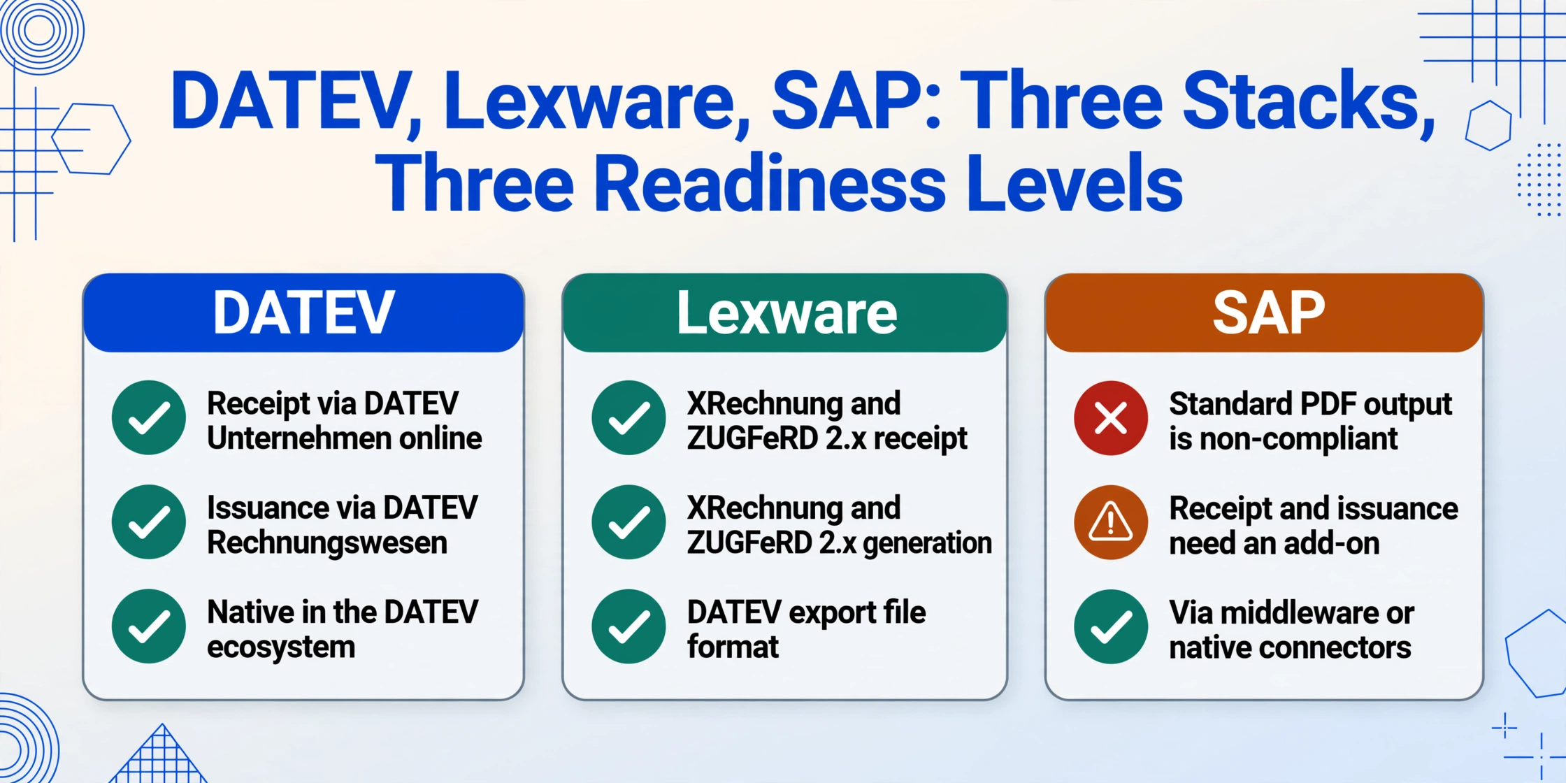 Drei Softwarekarten für DATEV, Lexware und SAP mit Bereitschaft für E-Rechnungsempfang und -ausstellung; DATEV und Lexware vollständig bereit, SAPs Standard-PDF-Ausgabe als nicht konform markiert und mit Add-On-Bedarf.