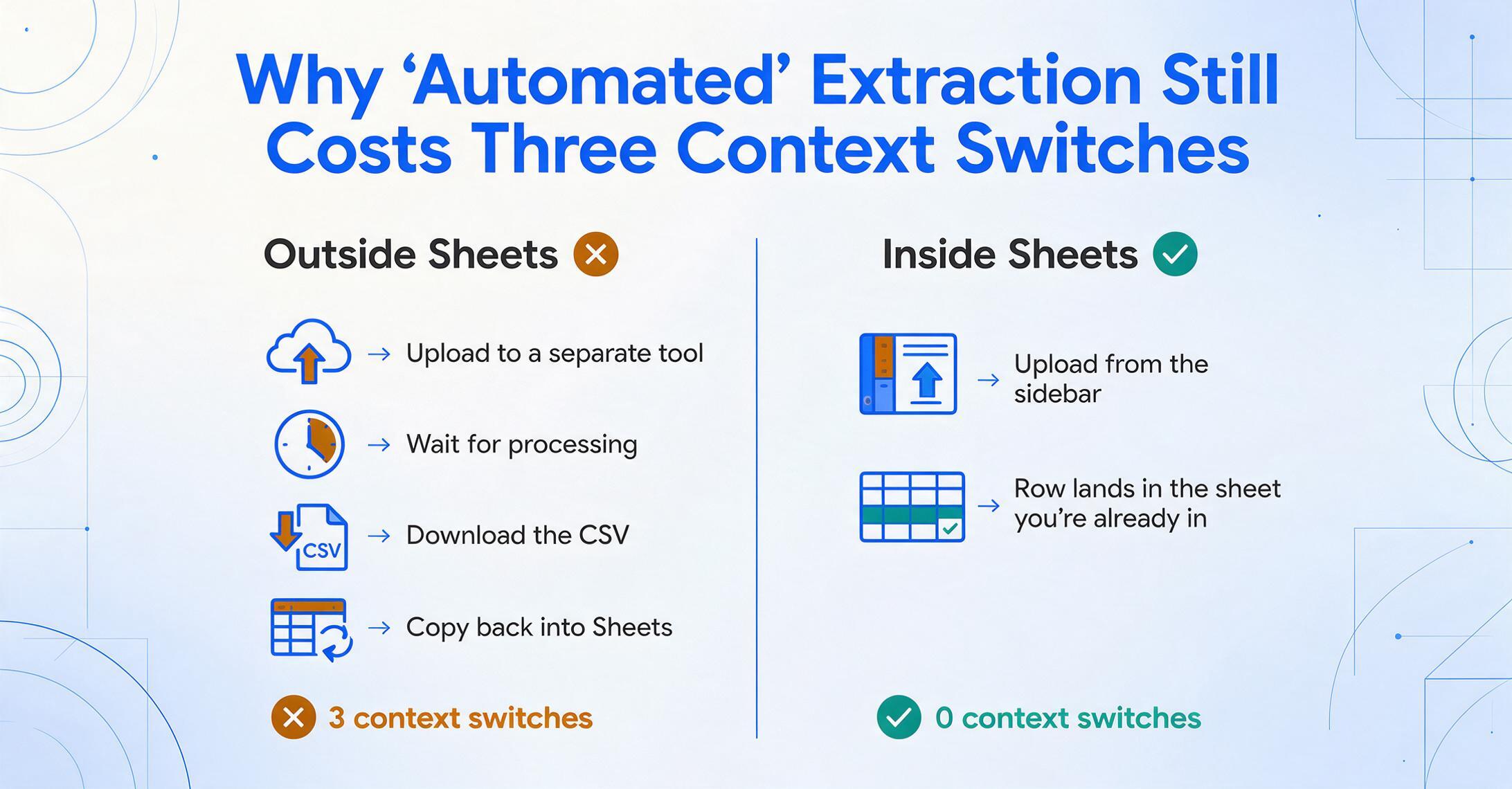 Two-column comparison: extracting outside Sheets costs three context switches with an amber cross, while the sidebar route appends a row inside the open sheet with a green check and zero switches.