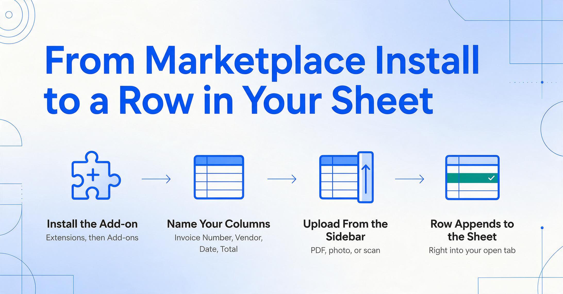 Four-step horizontal flow: install the add-on from the Marketplace, name your columns, upload from the sidebar, and the row appends to the sheet you already have open.