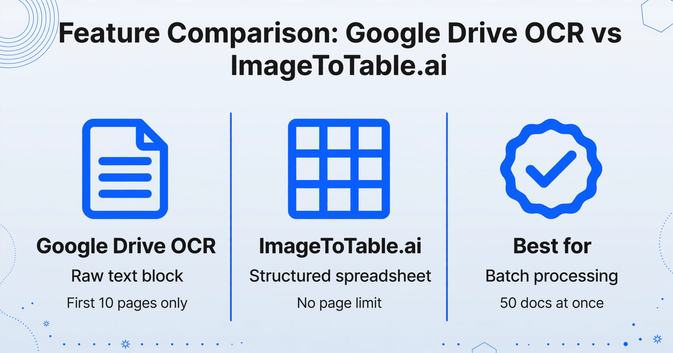 Feature comparison table showing Google Drive OCR raw text output versus ImageToTable.ai structured spreadsheet output