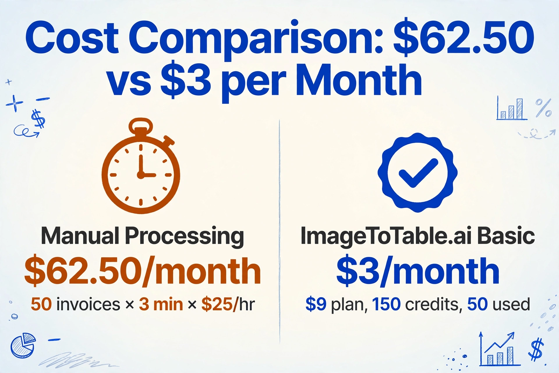 Cost comparison showing manual processing at $62.50 per month versus ImageToTable.ai at $3 per month