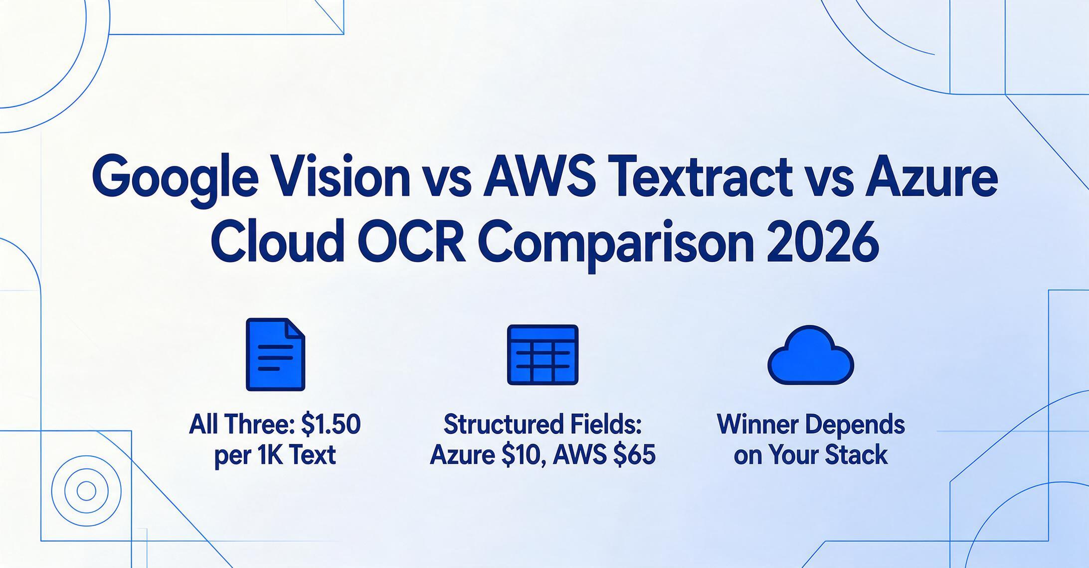 ブログのカバー画像。タイトルは「Google Vision vs AWS Textract vs Azure：クラウドOCR比較2026」。3つのアイコンは、3サービスすべてがテキスト1,000ページあたり$1.50を請求し、構造化フィールドはAzureで$10、AWSで$65かかること、そして勝者は利用中のクラウド基盤によって決まることを示しています。