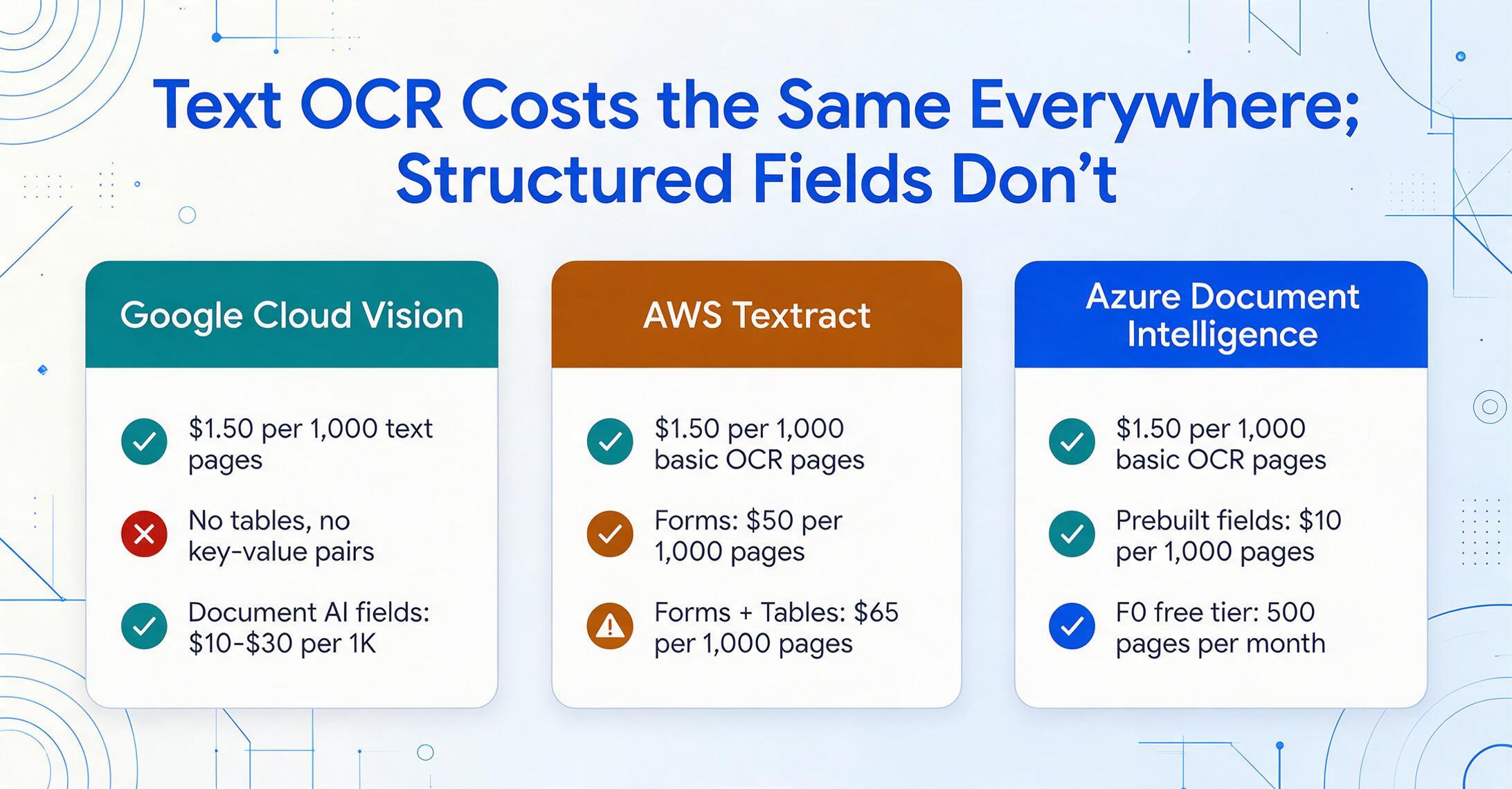 Google Cloud Vision、AWS Textract、Azure Document Intelligenceの1,000ページあたりの料金を比較する3つの価格カード。テキストOCRはどこでも$1.50ですが、構造化フィールドはAzureの$10からAWSの$65まで幅があり、Google Visionにはテーブルやキーと値のペアがないことを示しています。