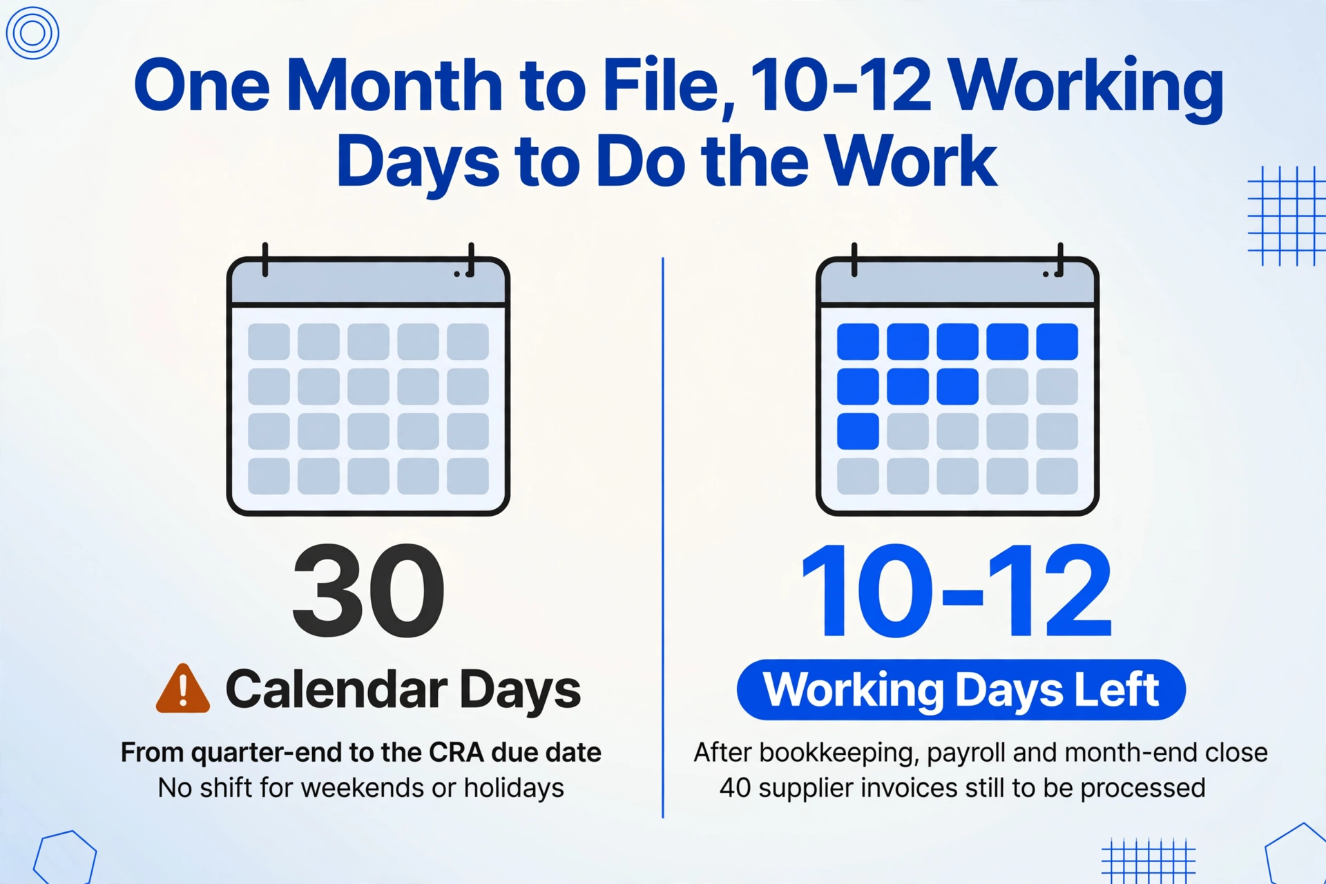 Two-column comparison showing 30 calendar days from quarter-end to the CRA due date versus 10-12 actual working days left after bookkeeping, payroll and month-end close.