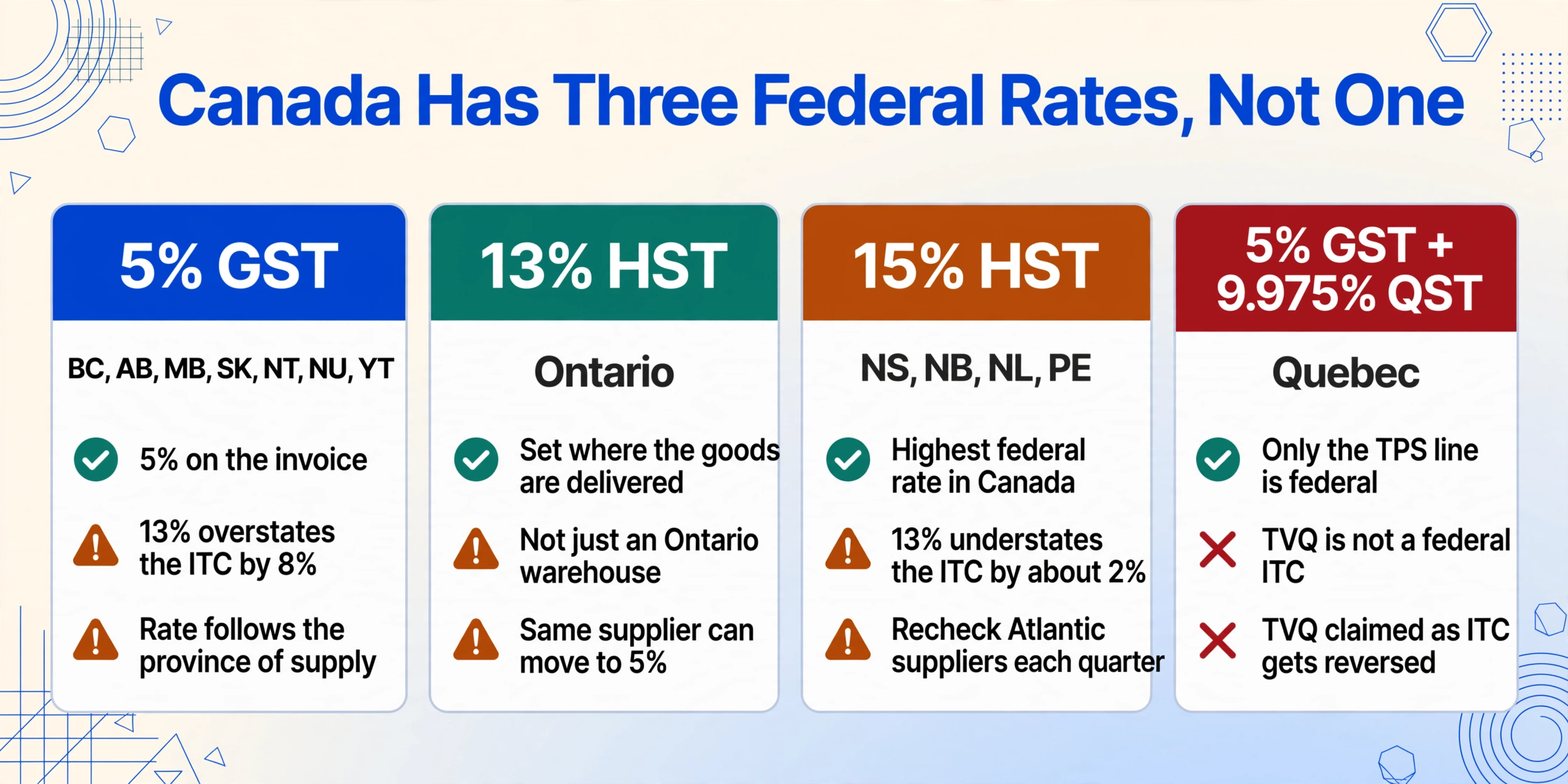 Four side-by-side cards comparing Canadian federal tax rates: 5% GST for BC, AB, MB, SK and the territories, 13% HST for Ontario, 15% HST for the Atlantic provinces, and Quebec's 5% GST plus 9.975% QST.
