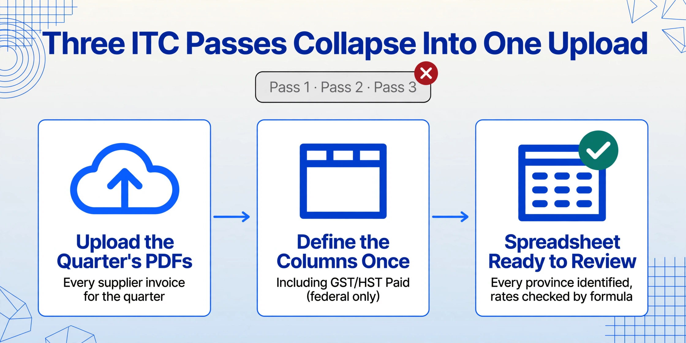 Three-step flow showing the quarter-end ITC work collapsing from three manual passes into uploading the quarter's supplier PDFs, defining the output columns once, and reviewing a spreadsheet with every GST/HST figure and province identified.