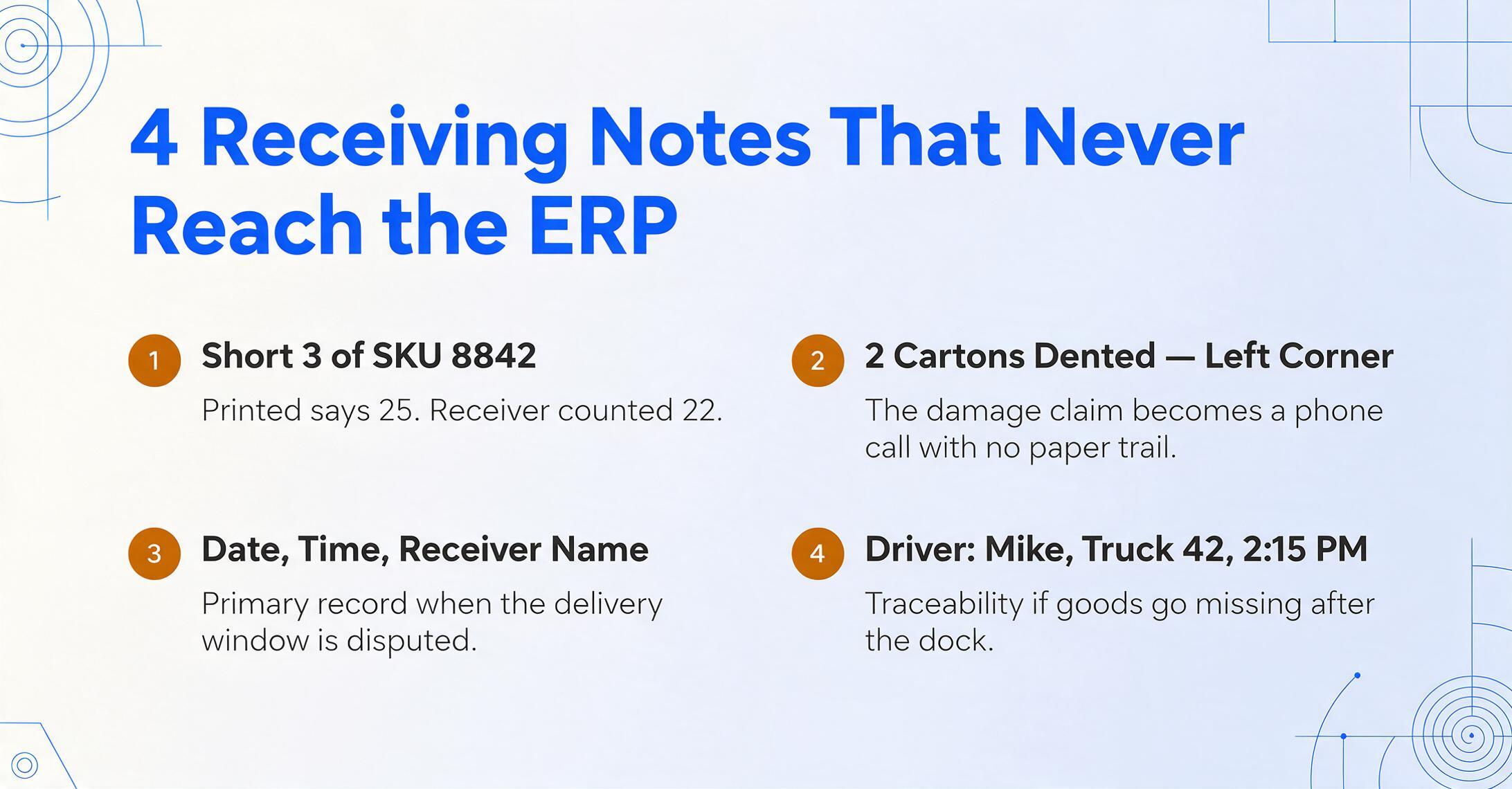 List graphic with four amber numbered badges: Short 3 of SKU 8842 with printed 25 versus counted 22, 2 cartons dented left corner with no paper trail, date time and receiver name as the disputed delivery window record, and Driver Mike Truck 42 2:15 PM for traceability after the dock.