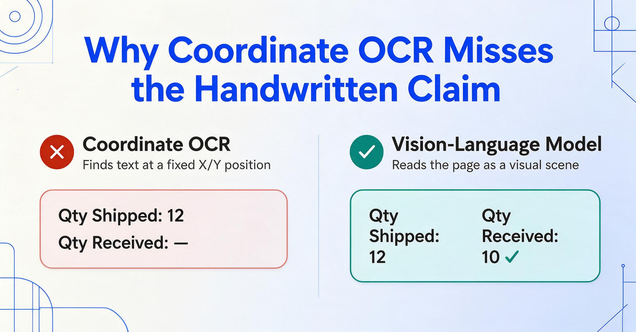 Two-column comparison graphic: Coordinate OCR on the left marked with a red X extracting only Qty Shipped 12 while Qty Received stays blank, next to a Vision-Language Model on the right marked with a green check extracting both Qty Shipped 12 and Qty Received 10 into two separate columns.