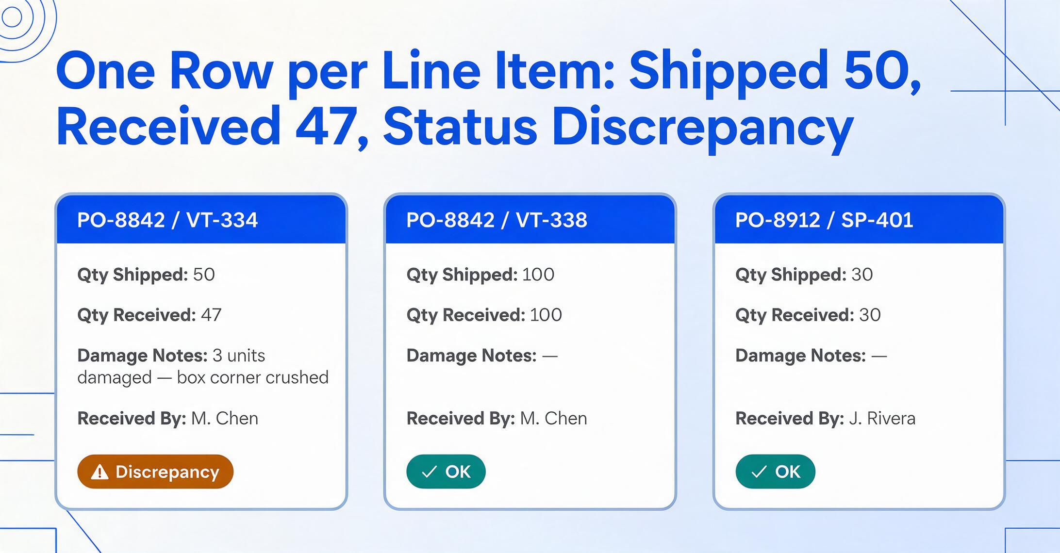 Three equal flat vector cards for delivery note line items PO-8842 VT-334 with Qty Shipped 50 and Qty Received 47 plus 3 units damaged box corner crushed, PO-8842 VT-338 with 100 and 100, and PO-8912 SP-401 with 30 and 30, each carrying a green OK badge except the first which shows an amber Discrepancy badge.