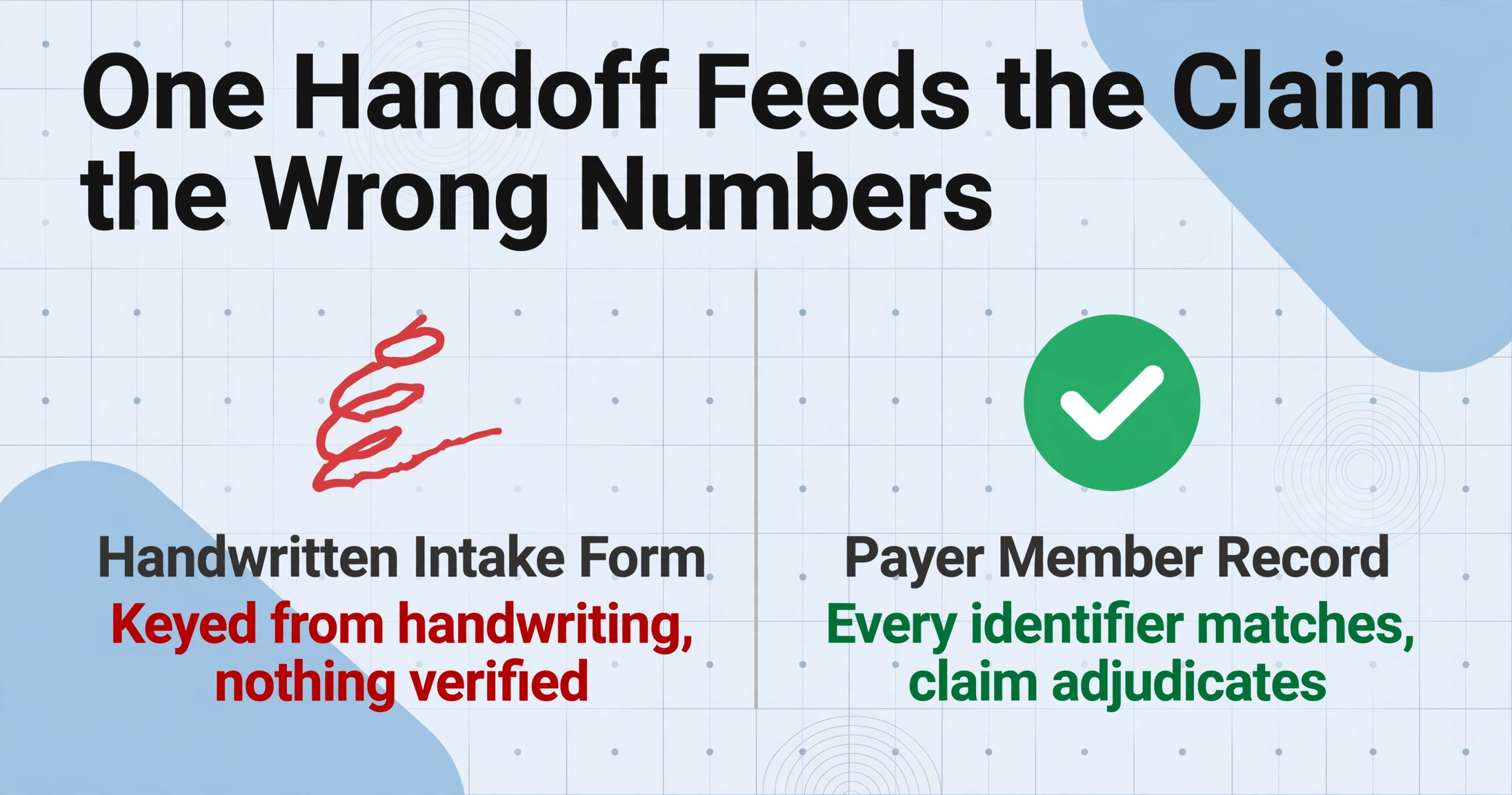 Comparison diagram showing the handoff from handwritten intake form to payer member record, with the left side marked as failure and the right side marked as success