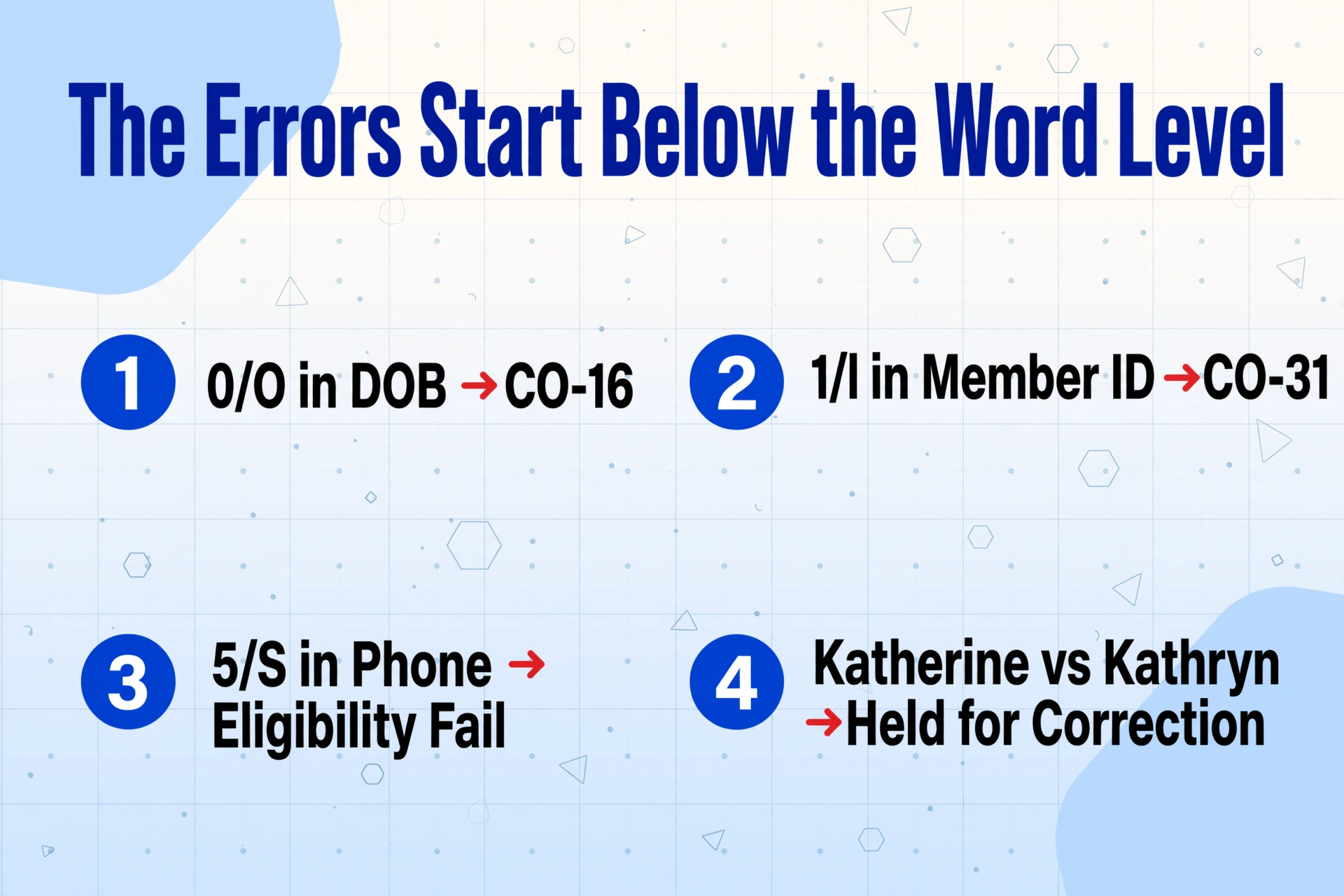List of four character-level error examples on handwritten intake forms, showing how 0/O, 1/l, 5/S, and name spelling variants lead to claim rejections