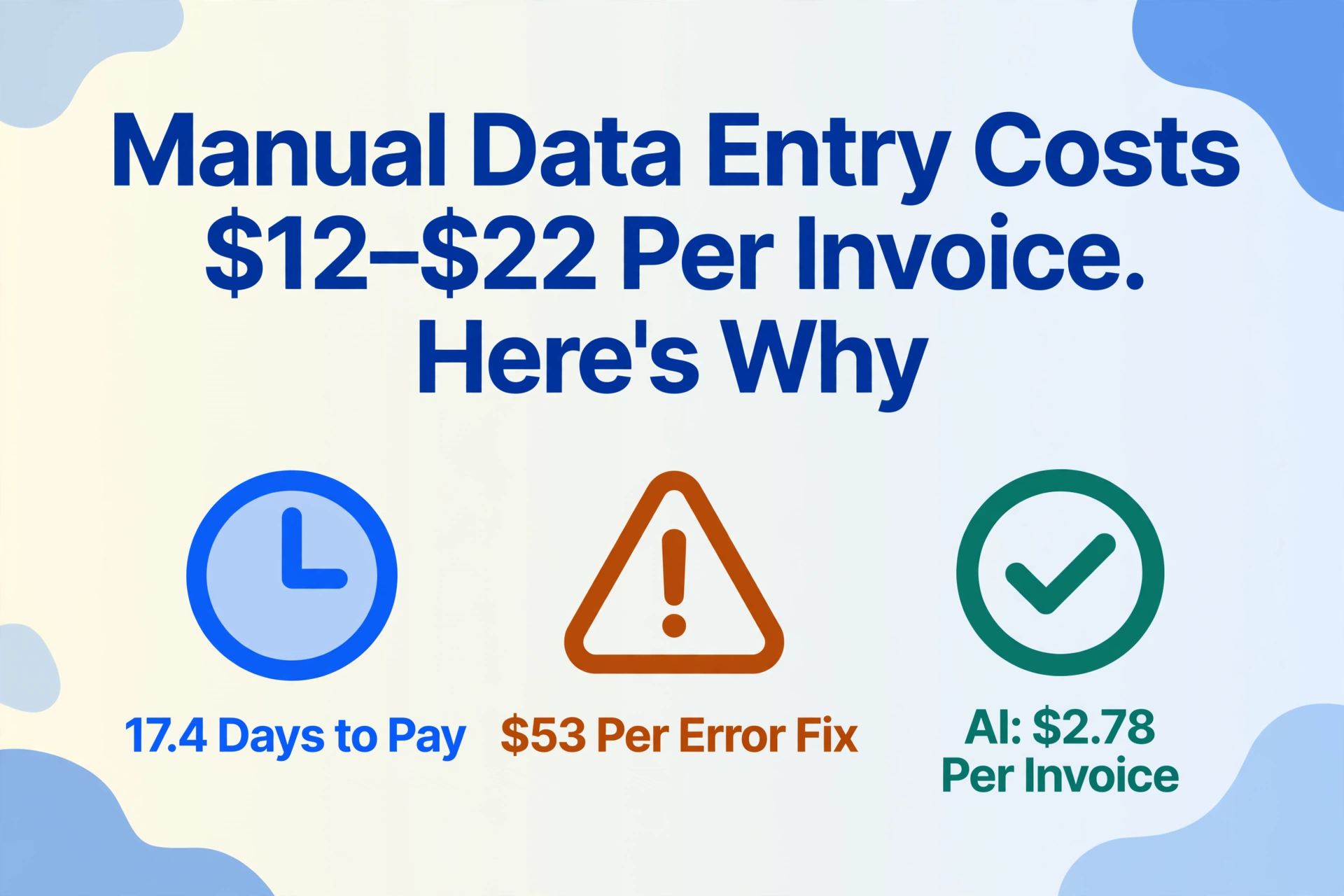 Flat vector blog hero image titled 'Manual Data Entry Costs $12–$22 Per Invoice. Here's Why' with three icons below: a blue clock labeled 17.4 Days to Pay, an amber warning triangle labeled $53 Per Error Fix, and a green check badge labeled AI: $2.78 Per Invoice.