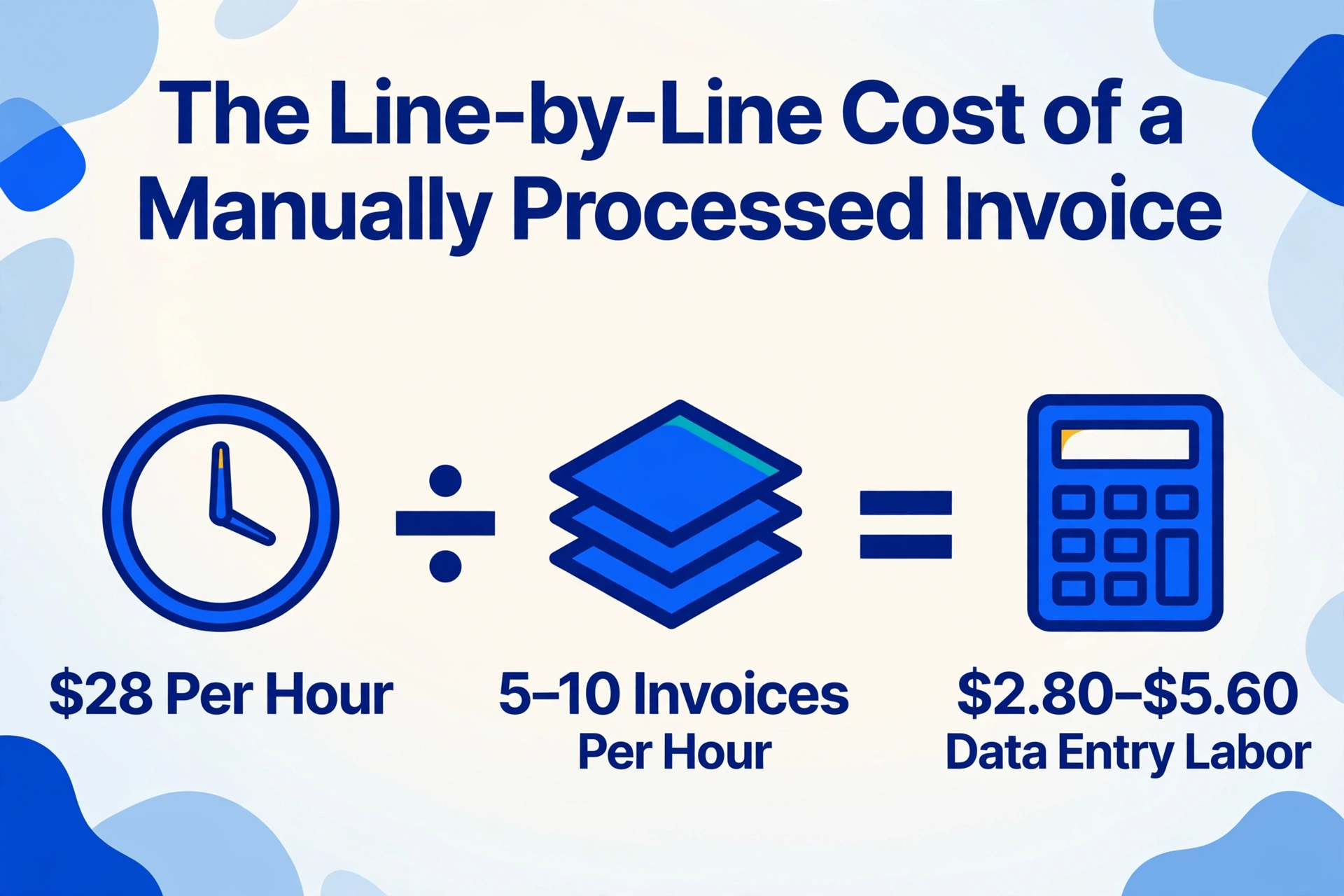 Flat vector equation image titled 'The Line-by-Line Cost of a Manually Processed Invoice' showing $28 Per Hour divided by 5–10 Invoices Per Hour equals $2.80–$5.60 Data Entry Labor, with clock, document stack and calculator icons.