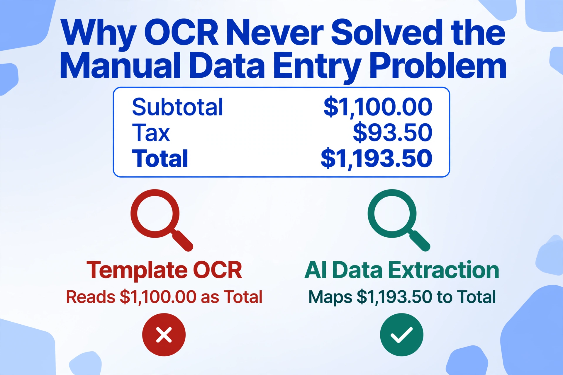 Flat vector comparison image titled 'Why OCR Never Solved the Manual Data Entry Problem' showing a sample invoice with a $1,100.00 subtotal, $93.50 tax and $1,193.50 total, where Template OCR reads $1,100.00 as the total (red X) while AI Data Extraction maps $1,193.50 to total (green check).