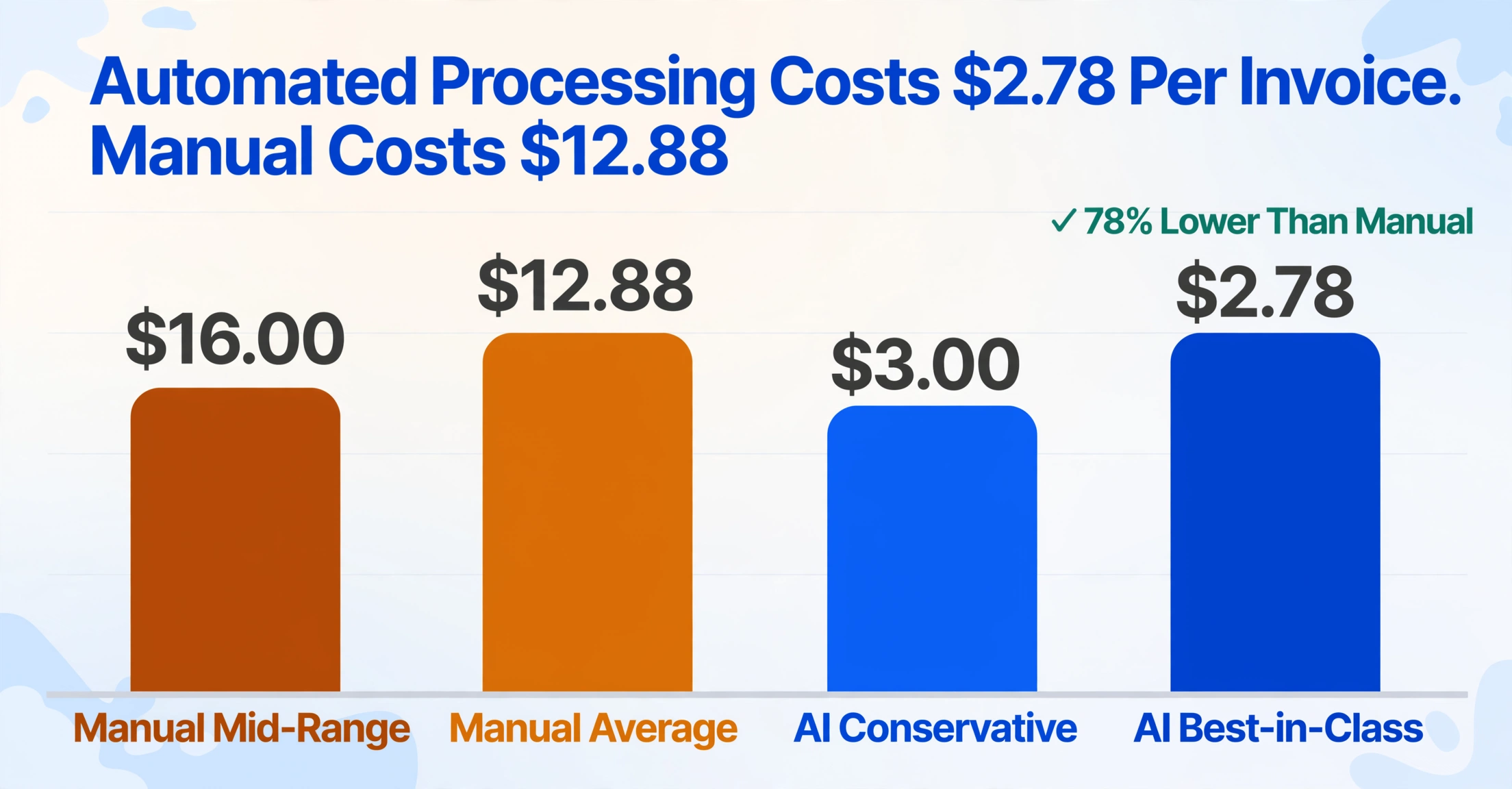 Flat vector bar chart titled 'Automated Processing Costs $2.78 Per Invoice. Manual Costs $12.88' comparing four per-invoice costs: manual mid-range $16.00, manual average $12.88, conservative AI $3.00 and best-in-class AI $2.78, with a callout that the AI cost is 78% lower than manual.
