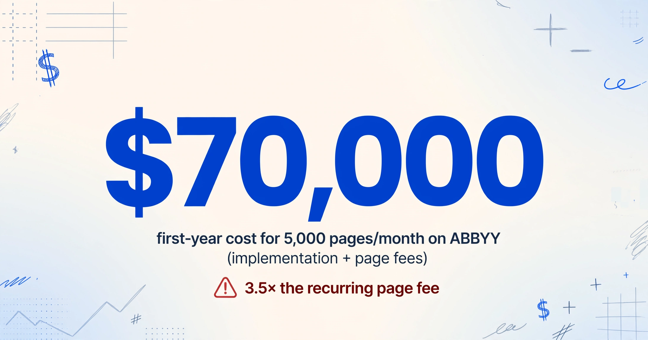 Infographic showing $70,000 as first-year cost for 5,000 pages/month on ABBYY, with a warning icon and text '3.5× the recurring page fee'.