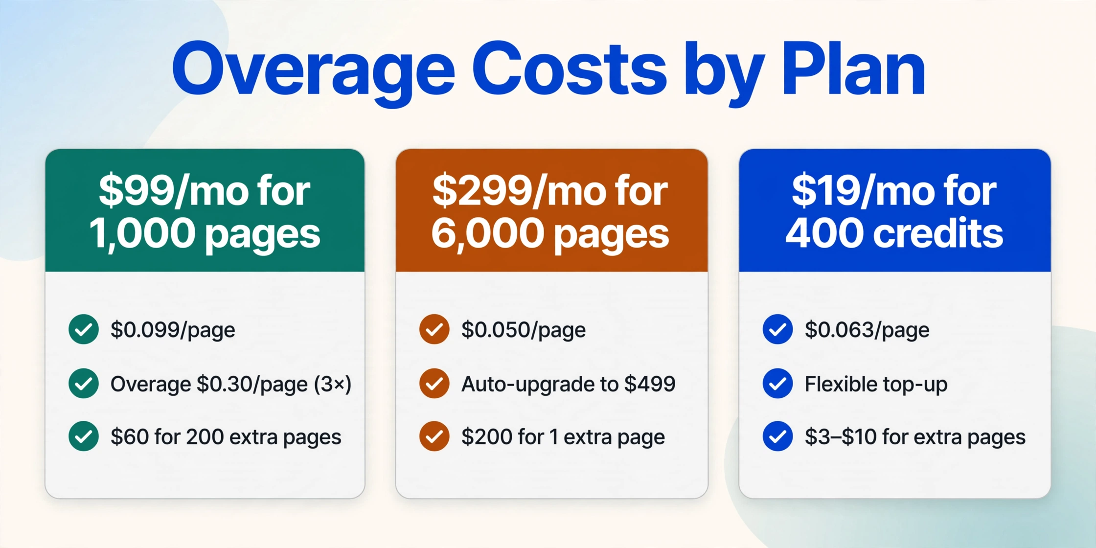 Three cards comparing overage costs: $99/mo plan with 3× overage rate, $299/mo plan with auto-upgrade, and $19/mo plan with flexible top-up.