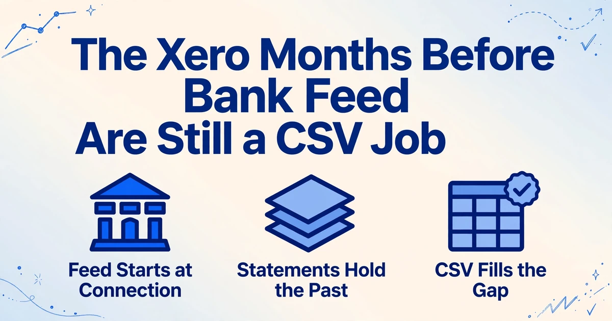 Titel 'Die Xero-Monate vor dem Bankfeed sind immer noch ein CSV-Job' mit drei Symbolen darunter: Bankgebäude mit Beschriftung 'Feed beginnt bei Verbindung', Dokumentenstapel mit Beschriftung 'Kontoauszüge enthalten die Vergangenheit' und Tabelle mit Häkchen mit Beschriftung 'CSV füllt die Lücke'.