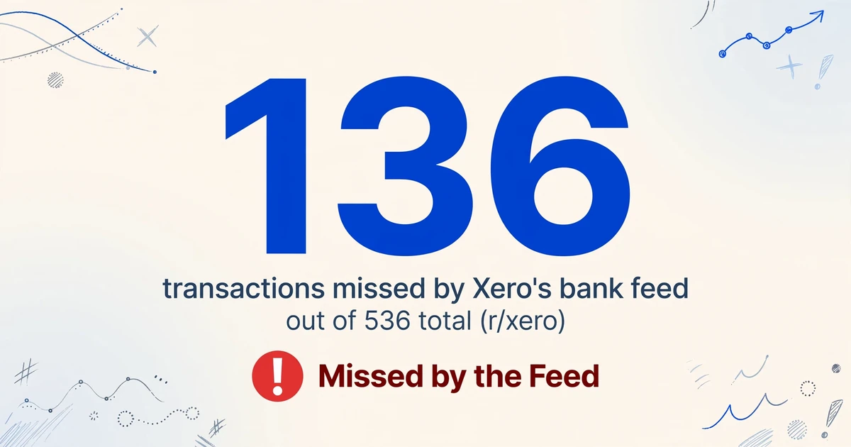 Große Zahl 136 mit Bildunterschrift 'von Xero's Bankfeed übersehene Transaktionen' und 'von 536 insgesamt (r/xero)', darunter ein rotes Ausrufezeichen-Abzeichen mit der Beschriftung 'Vom Feed übersehen'.