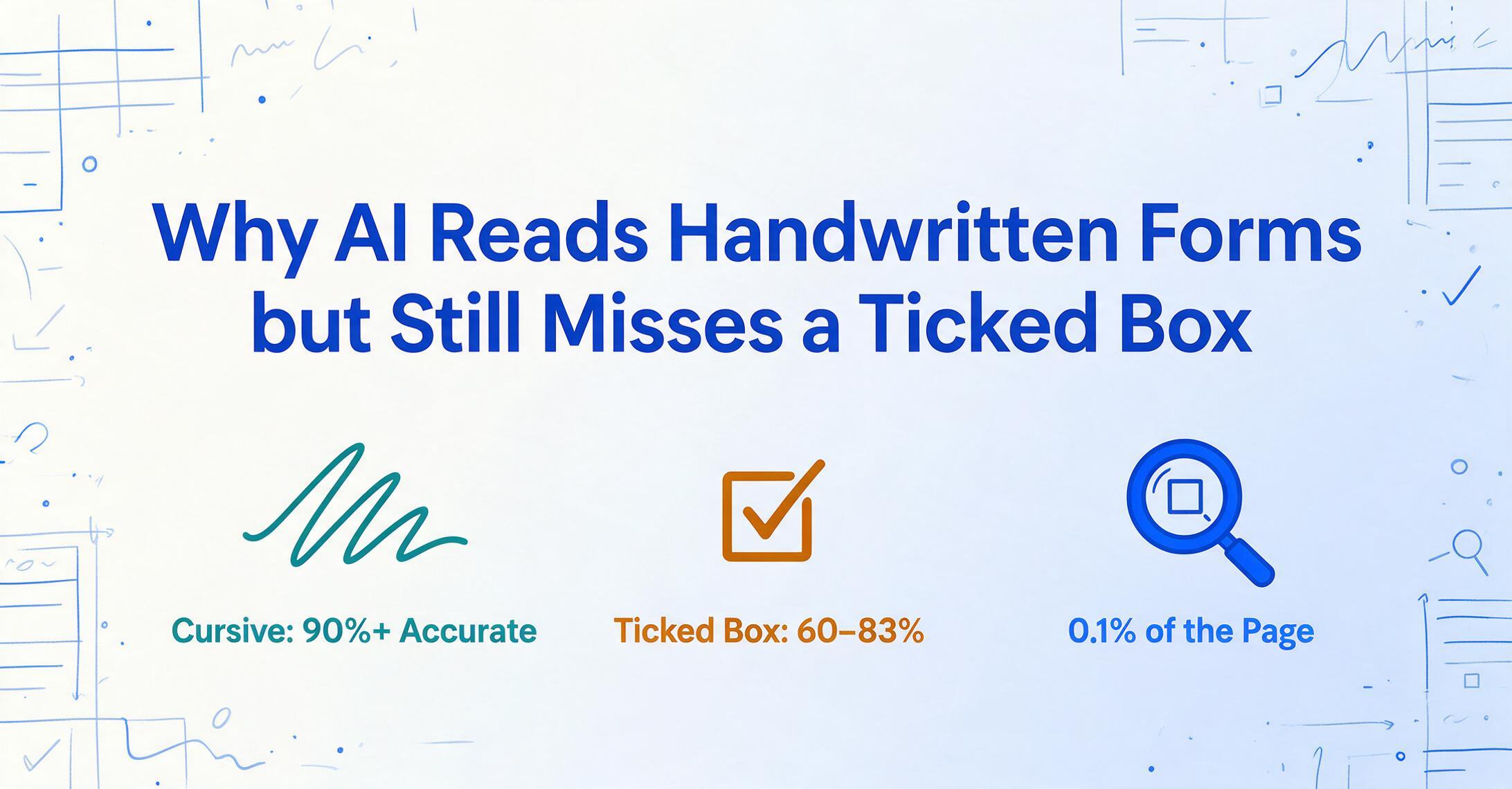 Blog-Heldenbild mit dem Titel „Warum KI handschriftliche Formulare liest – aber ein angekreuztes Kästchen übersieht“ über drei flachen Vektor-Icons: kursiv geschriebene Handschrift mit über 90 % Genauigkeit, ein angekreuztes Kästchen mit 60–83 % und eine Lupe über einem winzigen Kästchen mit 0,1 % der Seite.