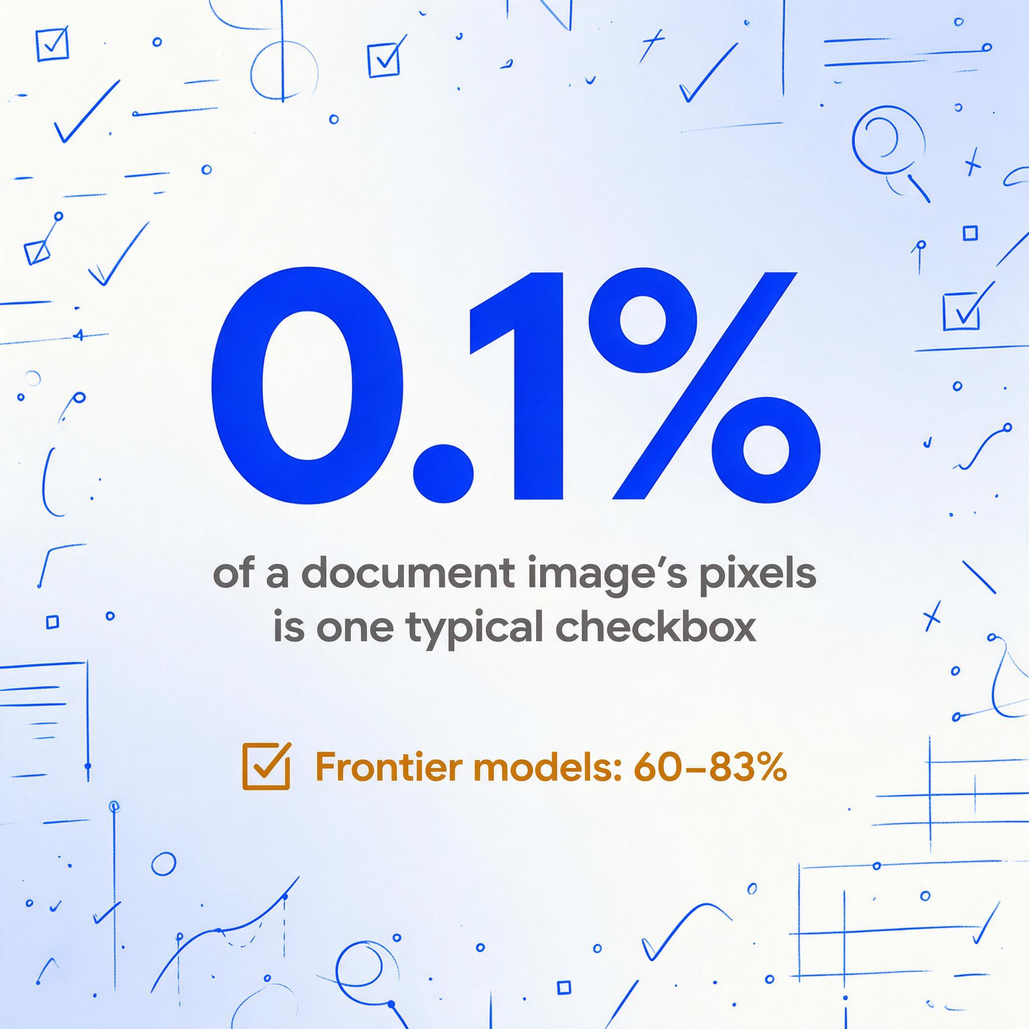 Quadratische Infografik mit der großen Zahl 0,1 % über der Bildunterschrift „der Pixel eines Dokumentbilds ist ein typisches Kontrollkästchen“, plus ein kleines bernsteinfarbenes, markiertes Kästchen-Symbol mit der Beschriftung „Frontmodelle: 60–83 %“.