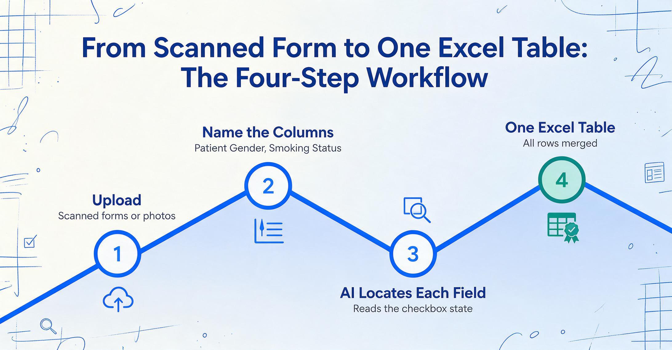 Zickzack-Infografik mit vier eingekreisten nummerierten Knoten, die den Workflow vom Formular zur Tabelle zeigt: Hochladen, Spalten benennen, KI lokalisiert jedes Feld und eine Excel-Tabelle.