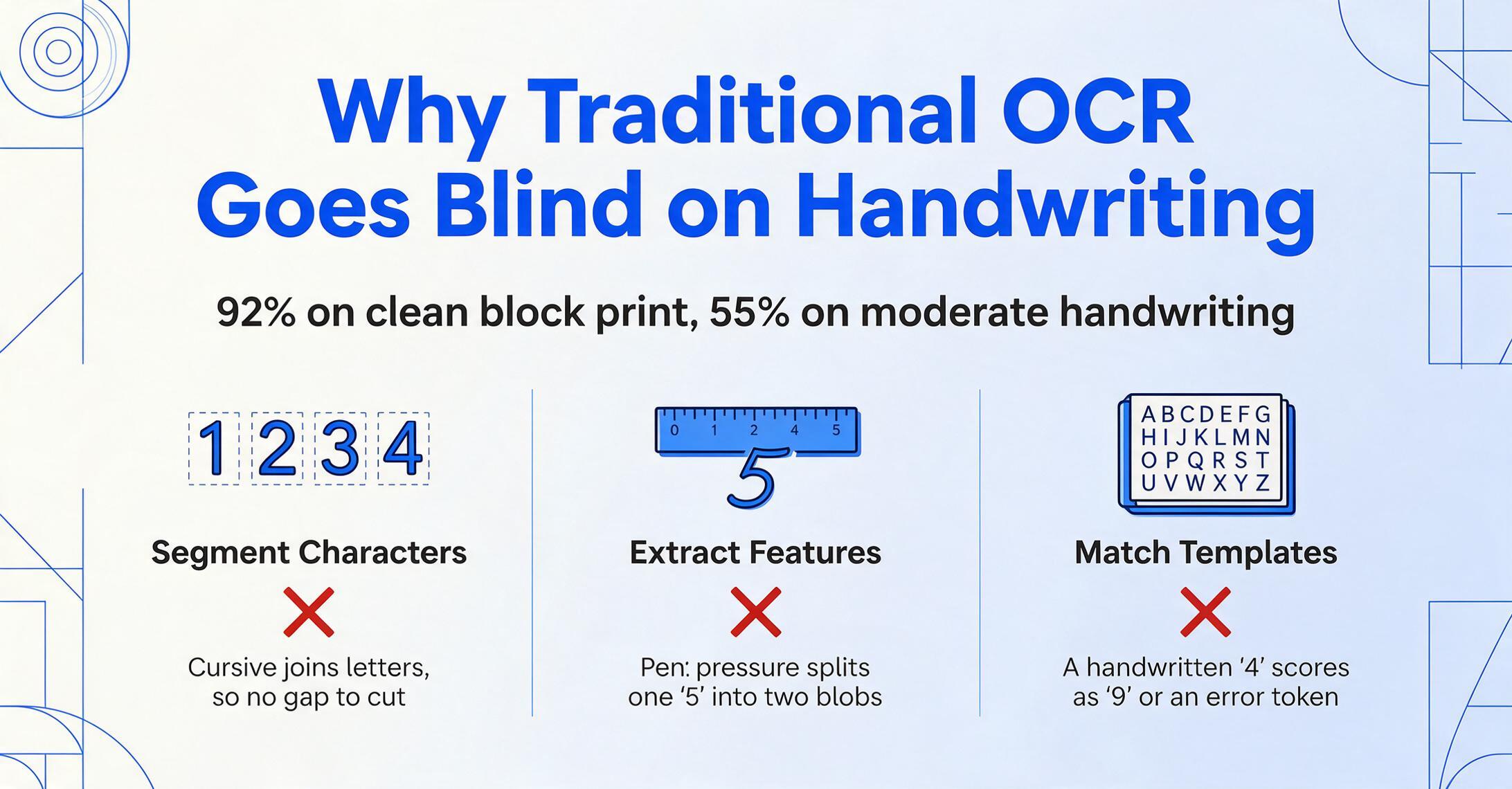 Three-column comparison of the traditional OCR pipeline: Segment Characters, Extract Features and Match Templates, each marked with a red cross and the handwriting failure that breaks it, with a shared 92% versus 55% accuracy line above.