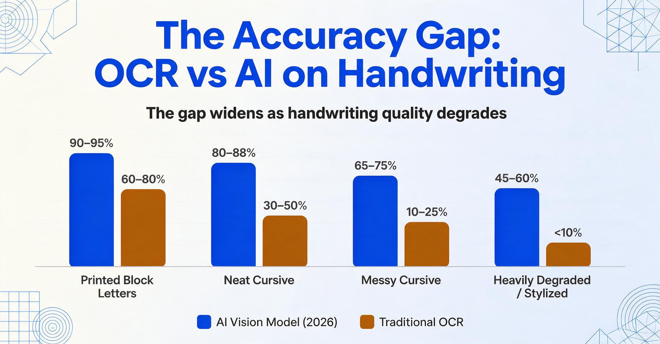 Grouped bar chart comparing AI vision model accuracy with traditional OCR across four handwriting quality levels, from printed block letters to heavily degraded stylized writing, with the AI bars in blue and the OCR bars in amber.