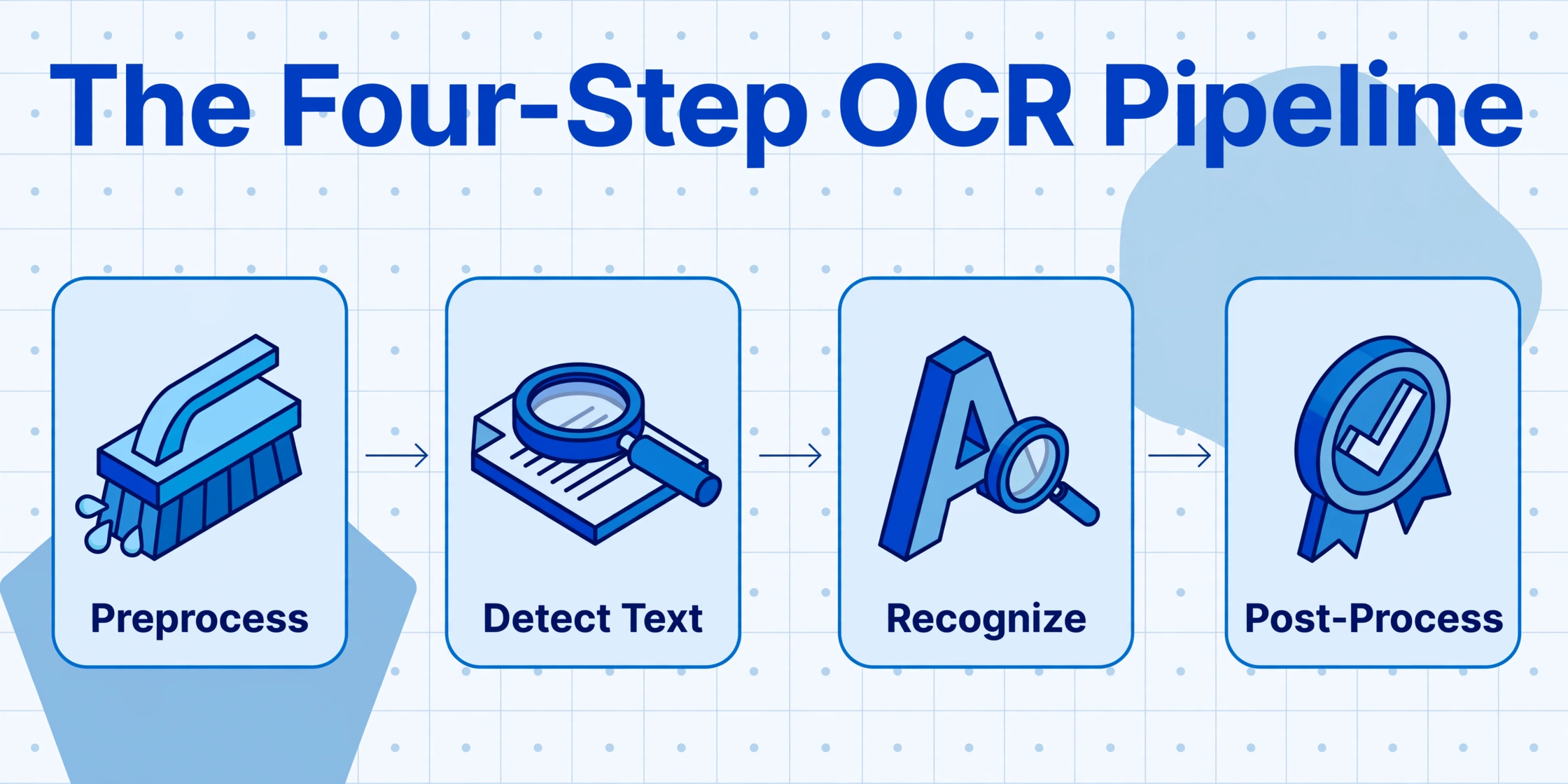 Diagramme du pipeline OCR en quatre étapes avec des icônes isométriques pour Prétraitement, Détection de texte, Reconnaissance et Post-traitement reliées par des flèches, sur un fond bleu clair avec des décorations géométriques